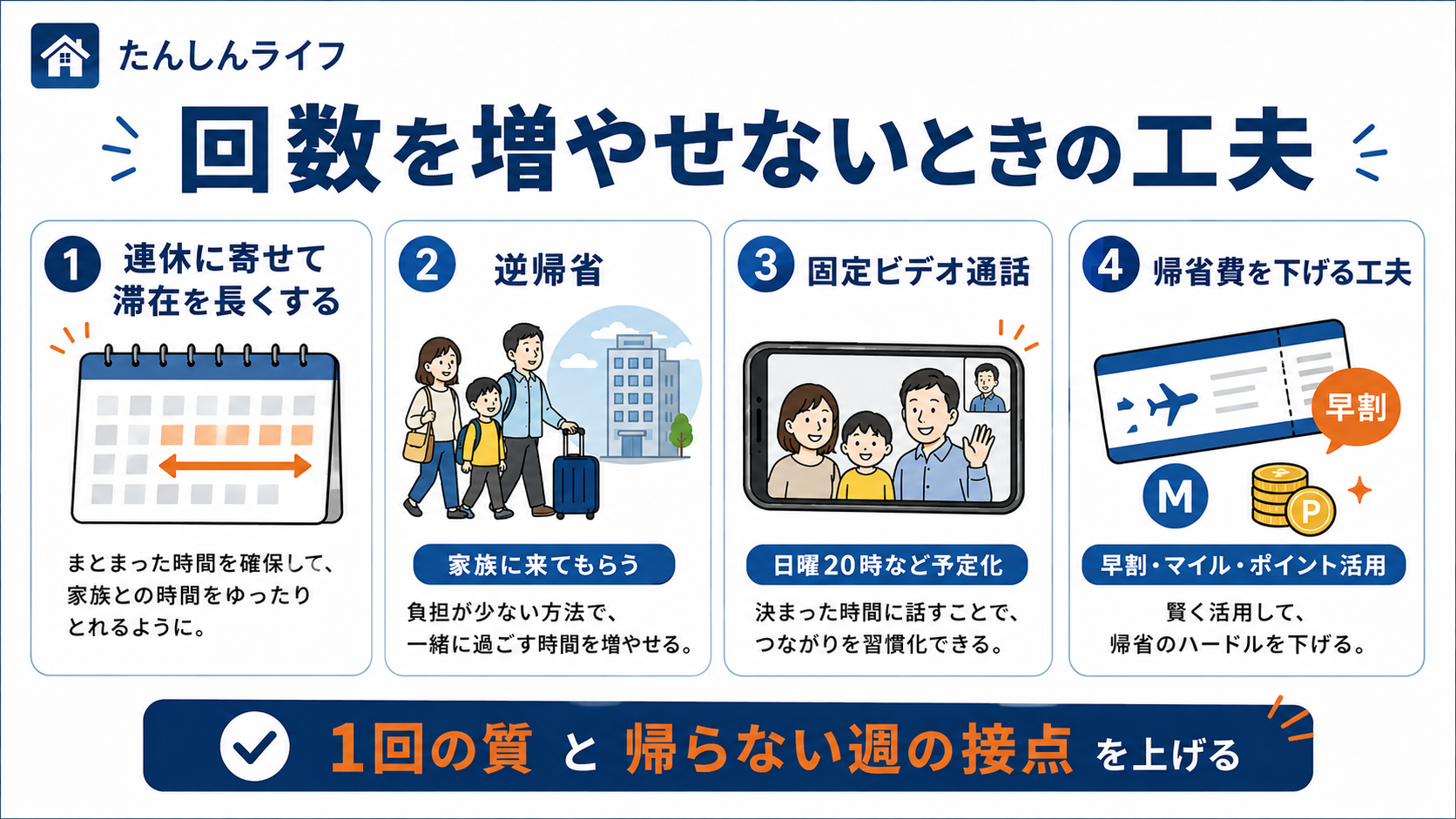 単身赴任で帰省回数を増やせないときに、連休に寄せて滞在を長くする、逆帰省、固定ビデオ通話、帰省費を下げる工夫をまとめた図解