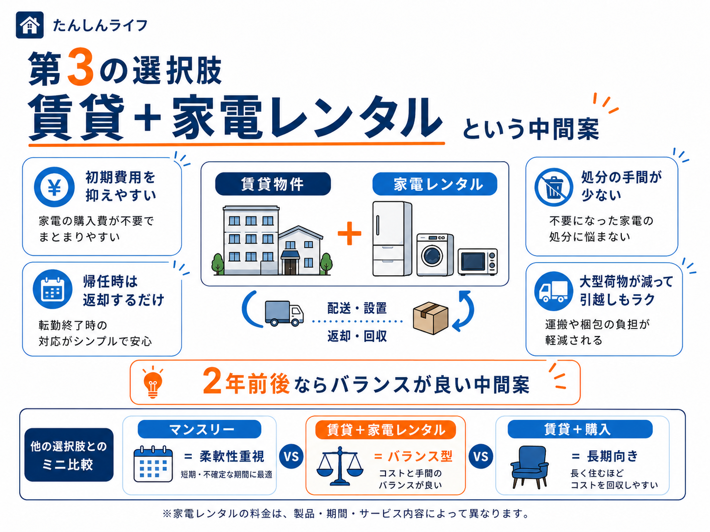 賃貸物件に家電レンタルを組み合わせることで、初期費用や処分の手間を抑えられる中間案を説明した画像