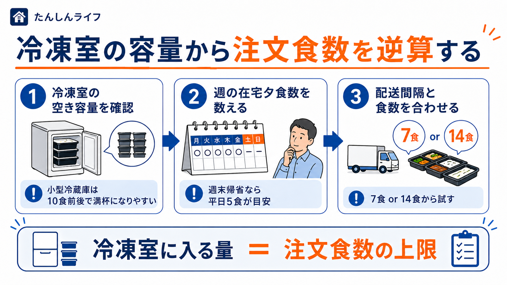 冷凍室の容量から注文食数を逆算する方法を説明した画像
