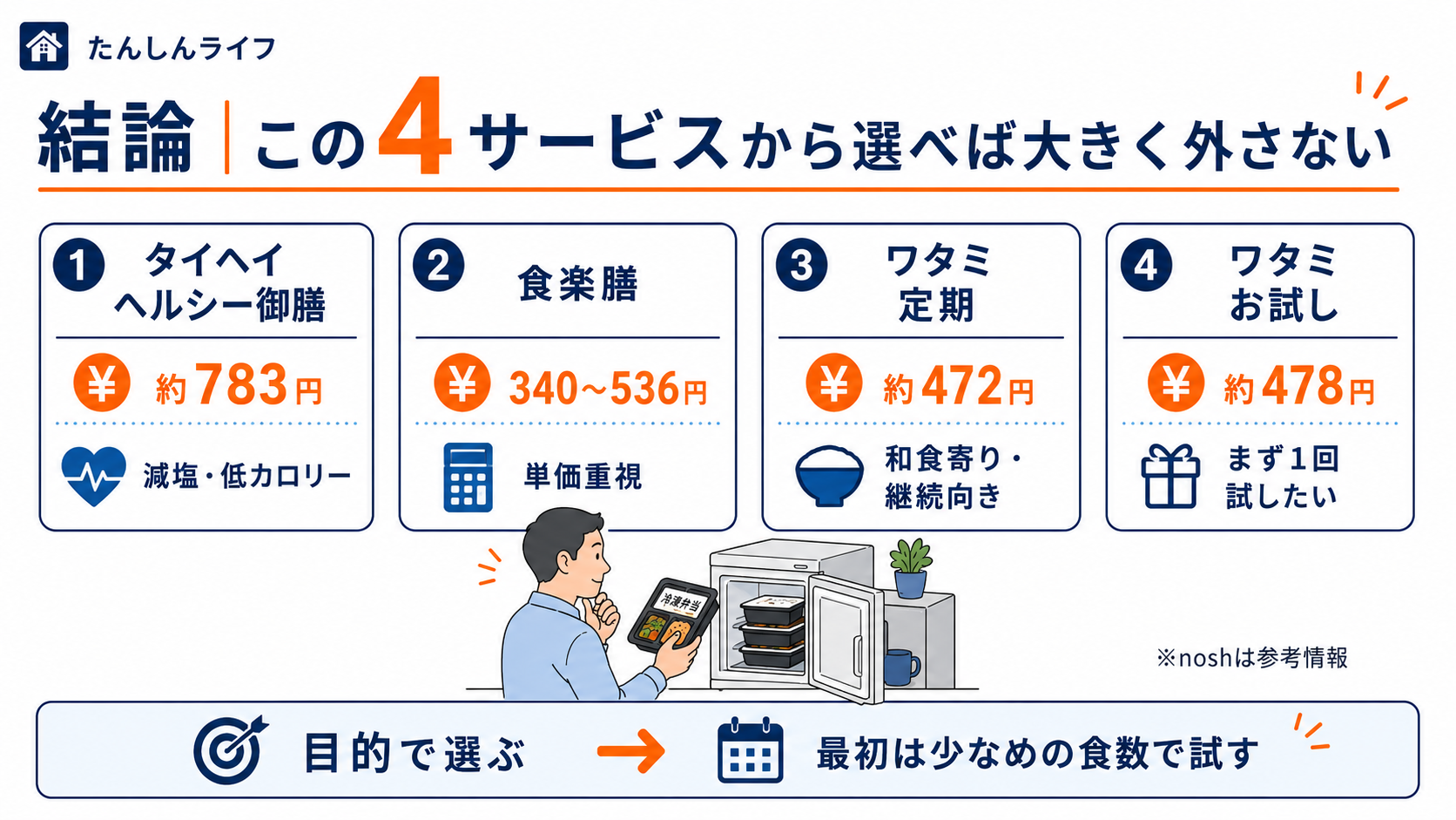 単身赴任向け宅配弁当4サービスの比較ポイントをまとめた画像