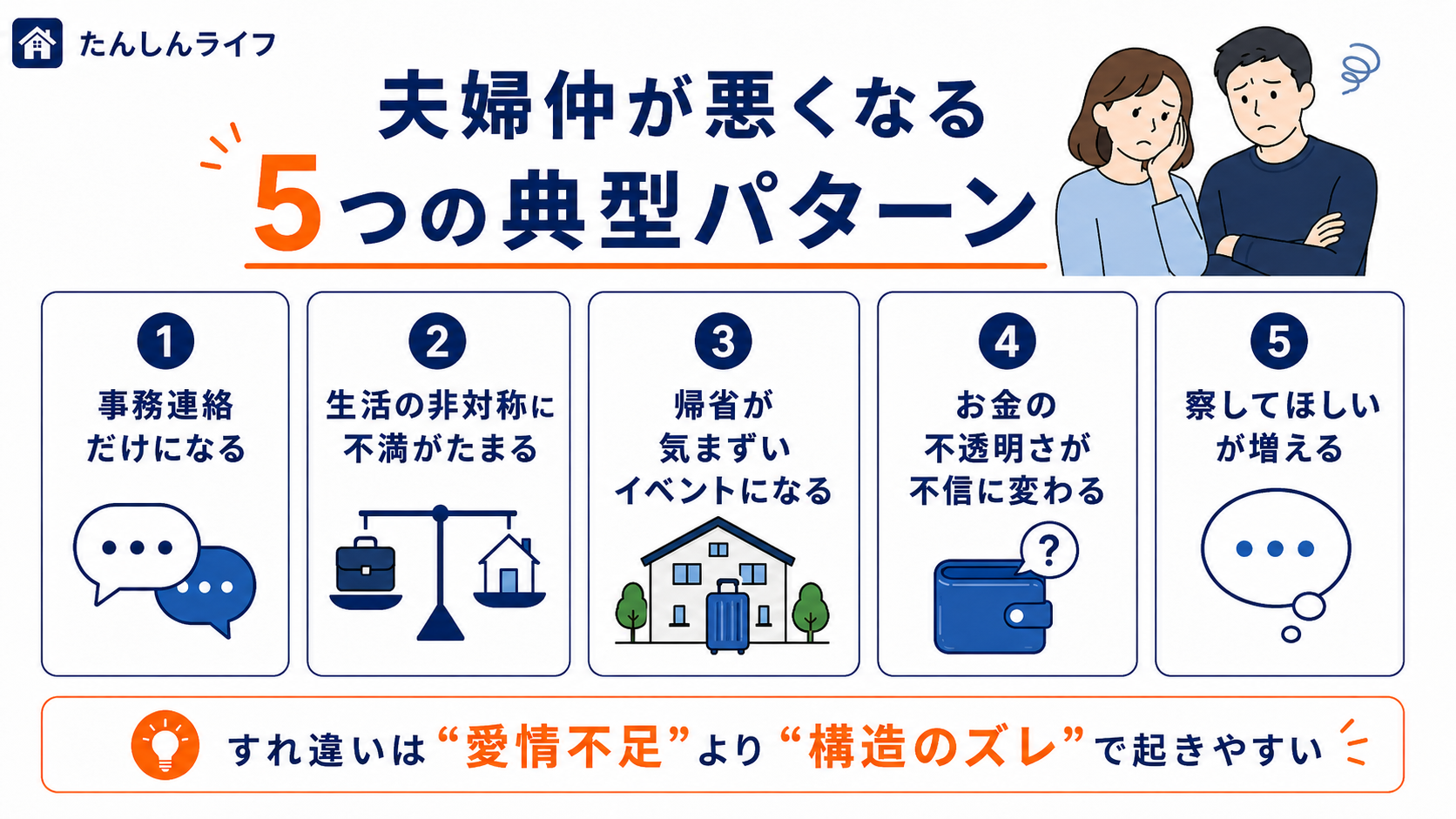 単身赴任で夫婦仲が悪くなる典型パターンとして、事務連絡化、生活の非対称、帰省時の気まずさ、お金の不透明さ、察してほしいの増加をまとめた図解画像