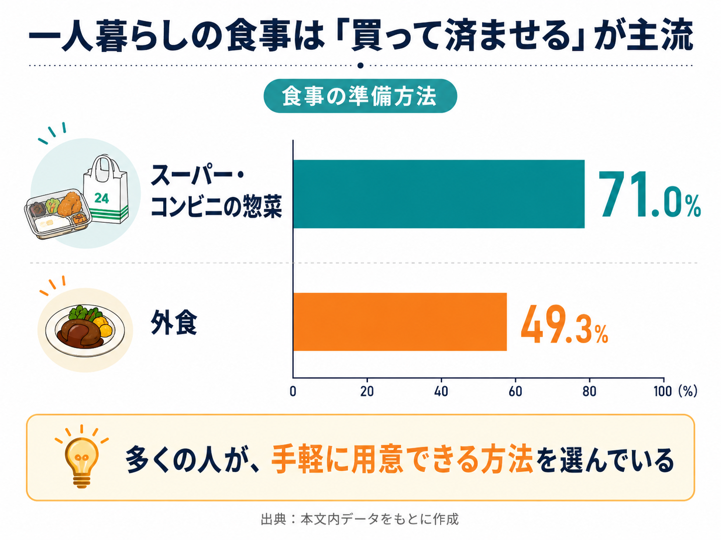 一人暮らしの食事準備方法を示したグラフ。スーパー・コンビニの惣菜71.0%、外食49.3%。