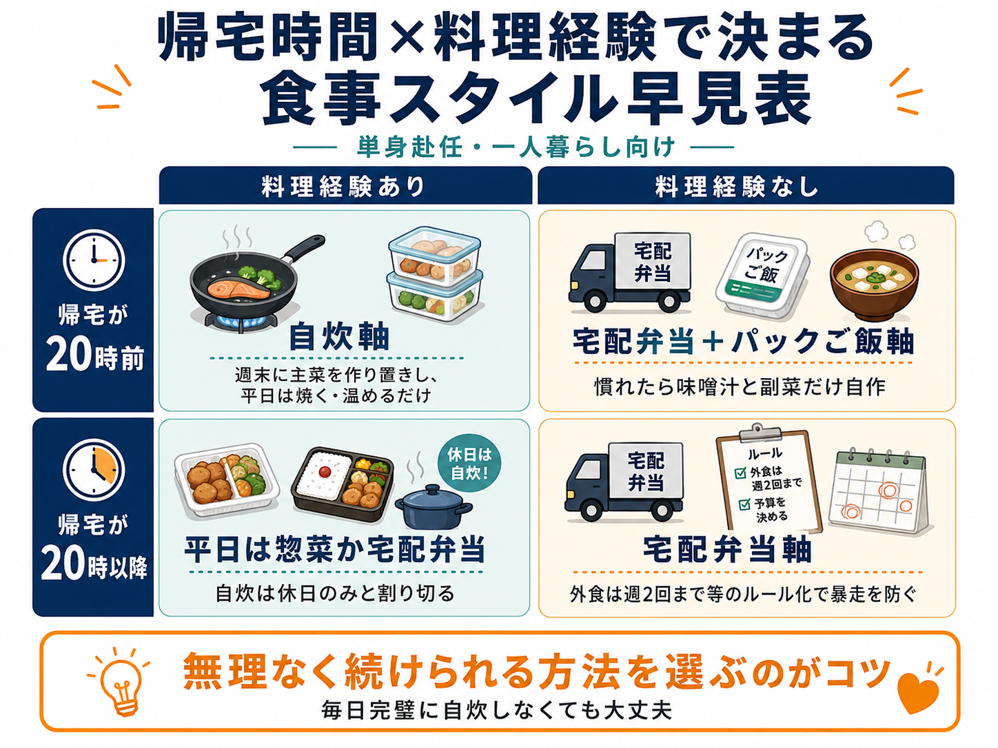 帰宅時間と料理経験の有無から、単身赴任中の食事スタイルを4パターンに分けて示した早見表。