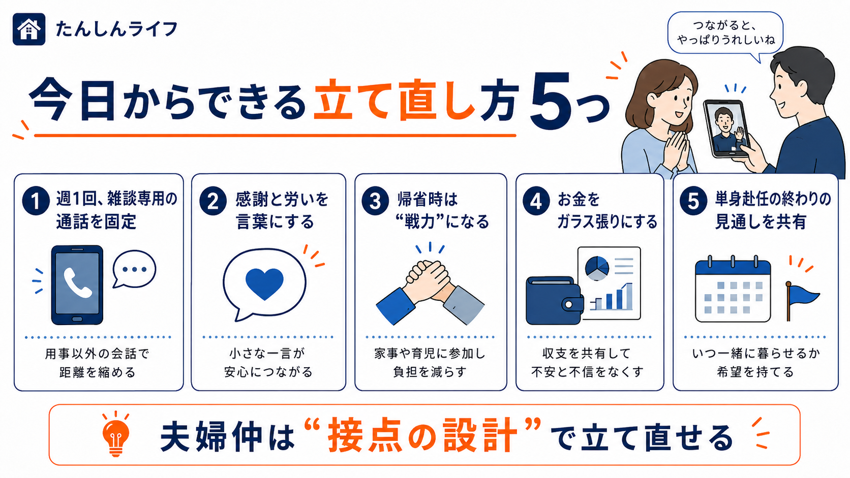 単身赴任で悪化した夫婦関係を立て直す方法として、雑談通話、感謝の言語化、帰省時に戦力になること、お金の見える化、終わりの見通し共有をまとめた図解画像