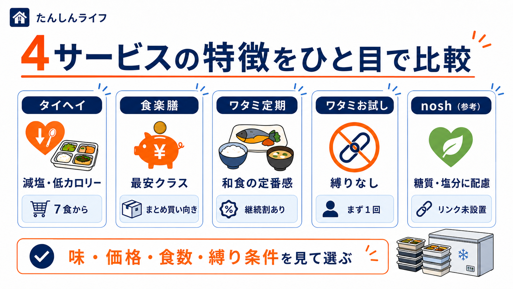 宅配弁当4サービスの価格や向いている人を比較した表の画像
