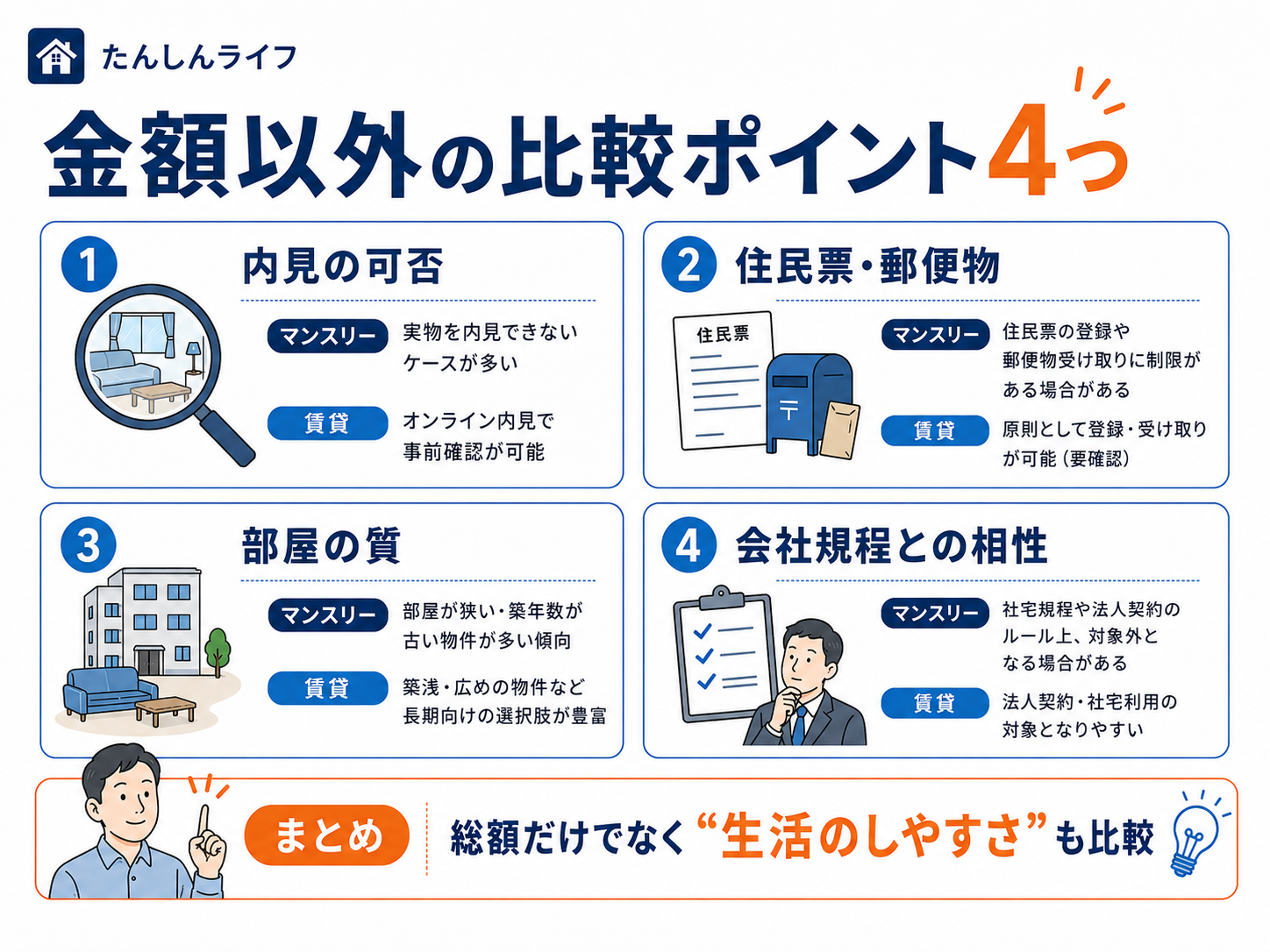 マンスリーマンションと賃貸を比較する際に、内見の可否、住民票と郵便物、部屋の質、会社規程との相性という4つの視点を整理した画像