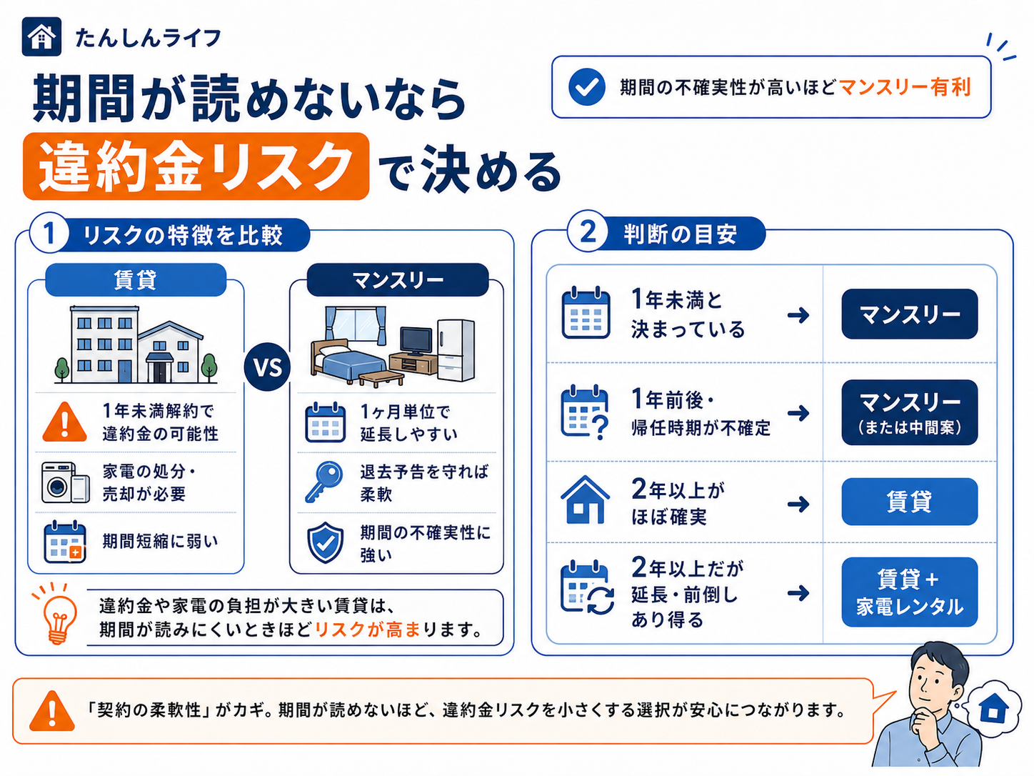 単身赴任の期間が不確定な場合に、賃貸とマンスリーマンションの違約金や柔軟性を比較し、判断の目安を示した図解画像