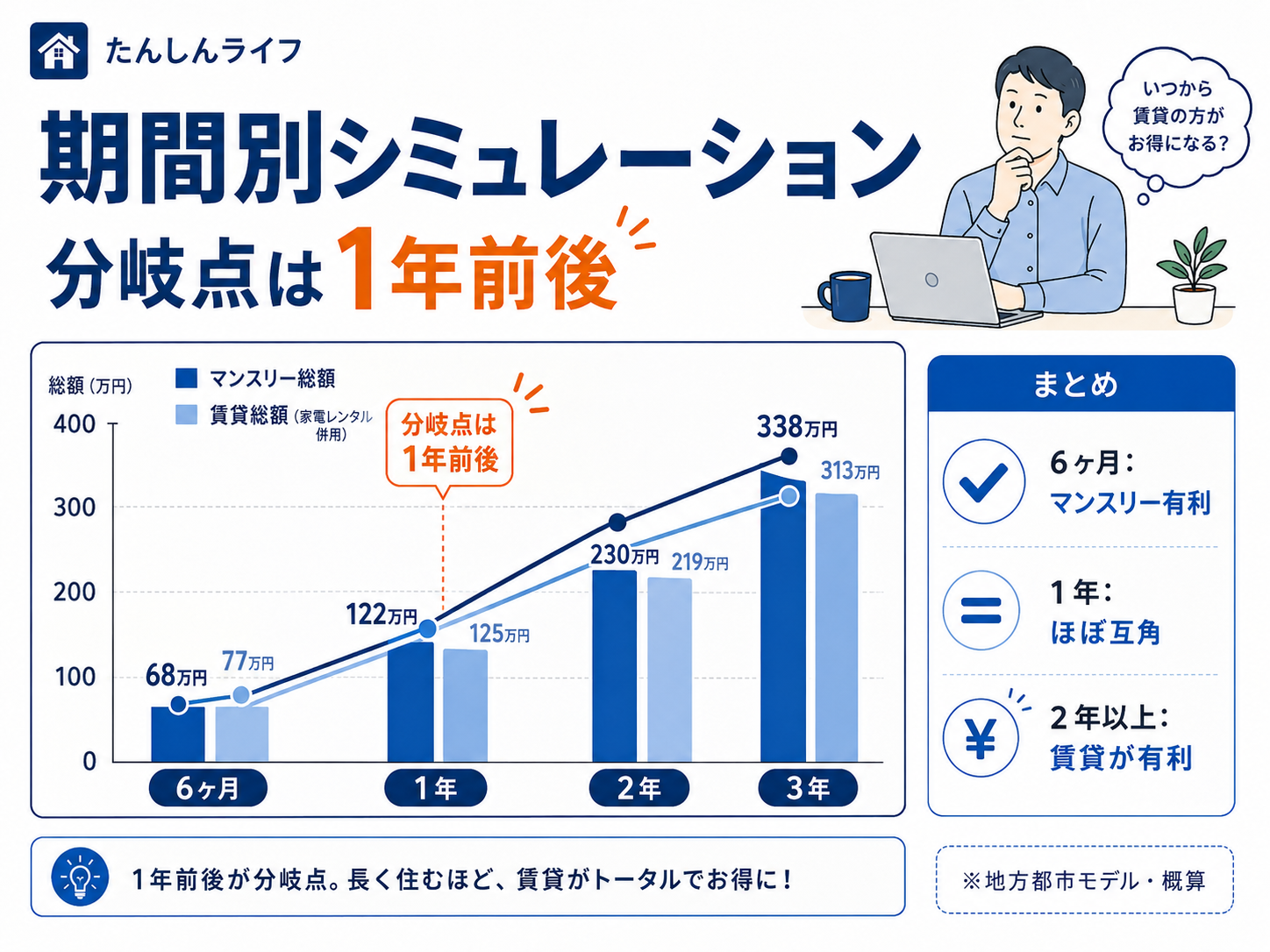 6ヶ月、1年、2年、3年の滞在期間ごとに、マンスリーマンションと賃貸の総額を比較し、分岐点が1年前後であることを示したシミュレーション画像