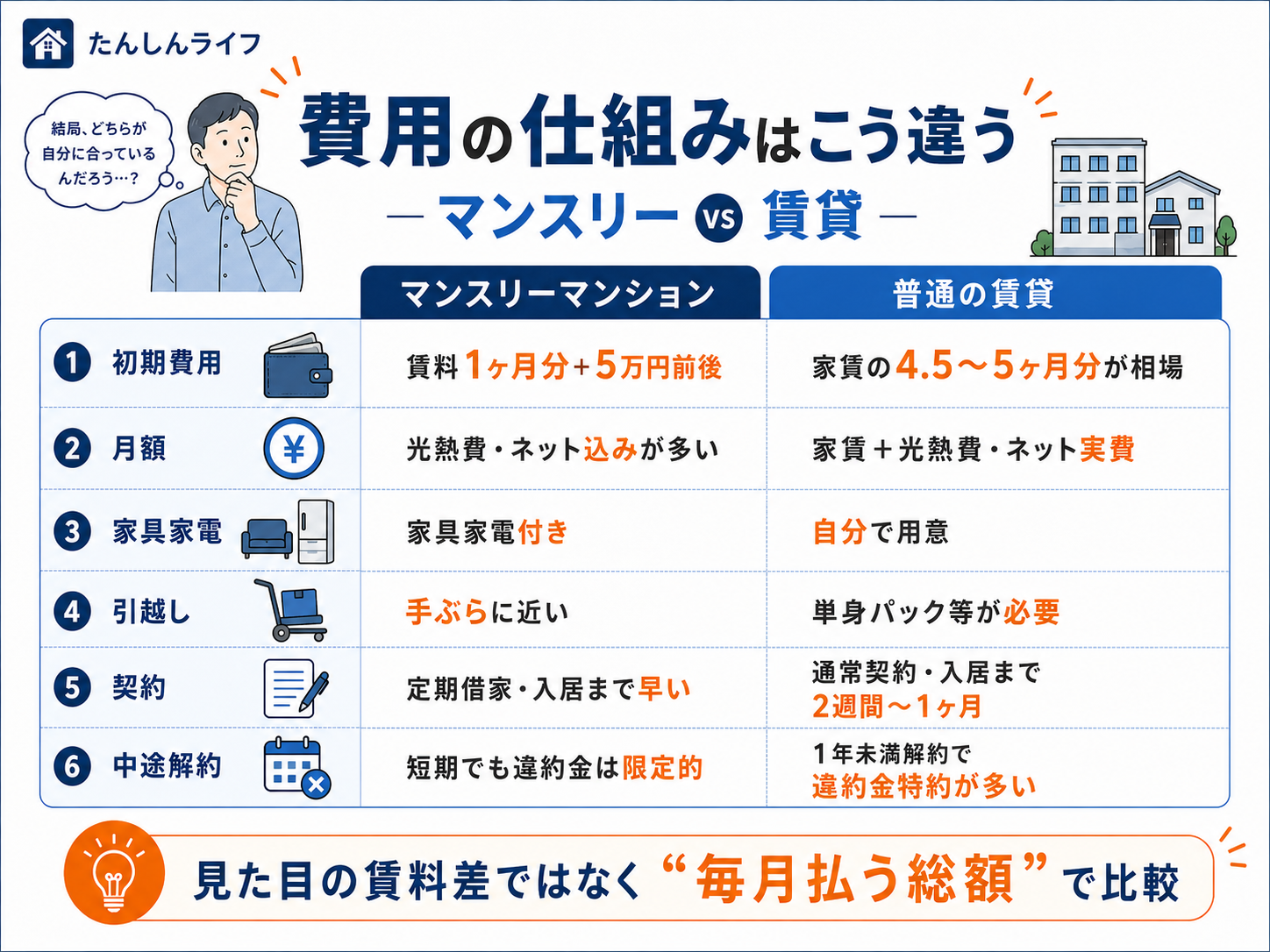 マンスリーマンションと普通の賃貸について、初期費用、月額、家具家電、引越し、契約、中途解約の違いを比較した図解画像