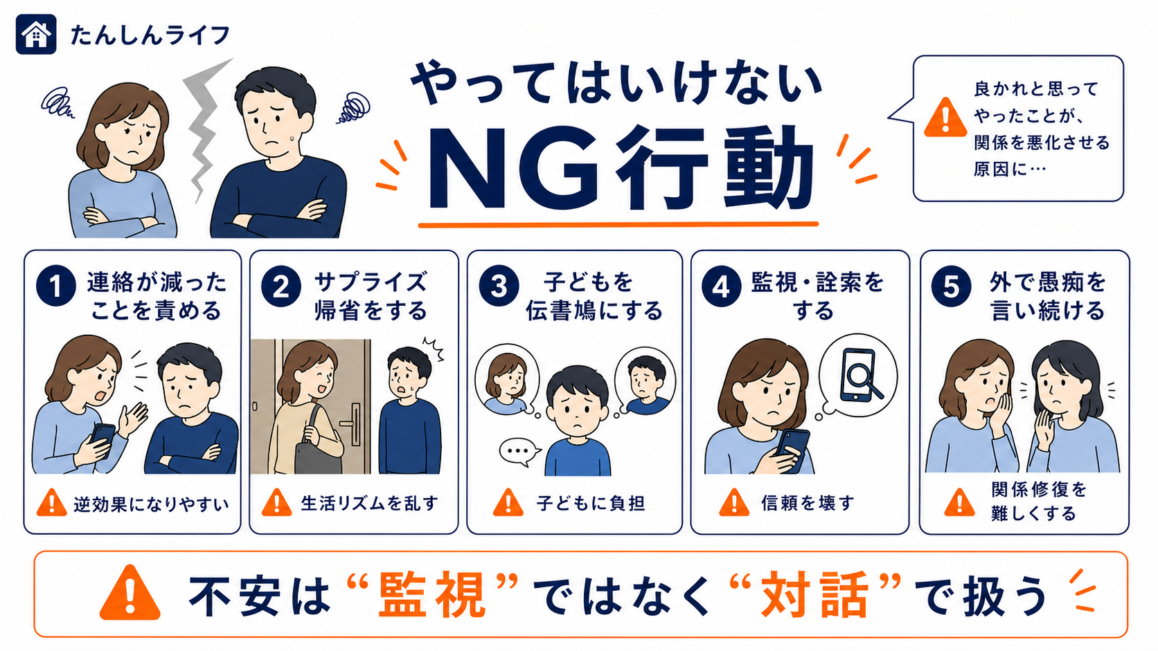 単身赴任中の夫婦関係を悪化させやすいNG行動として、連絡減少の責め立て、サプライズ帰省、子どもを伝書鳩にすること、監視行動、愚痴の拡散を示した図解画像