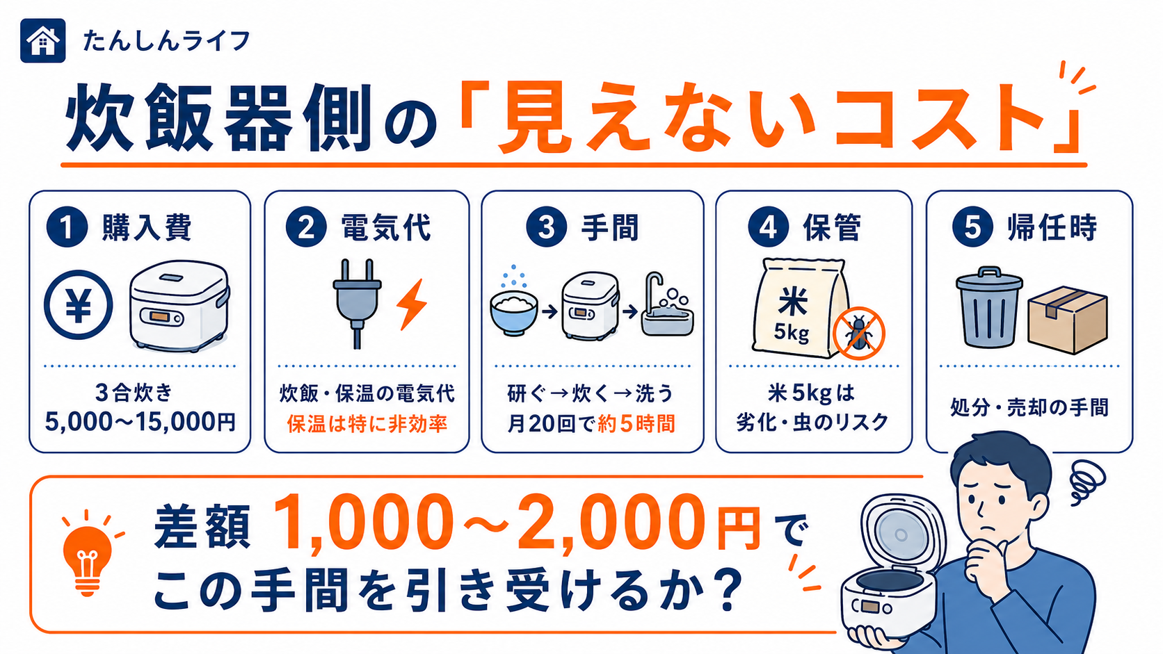 炊飯器の購入費、電気代、洗い物、米の保管、帰任時の処分など、炊く生活にかかる見えないコストを整理した画像
