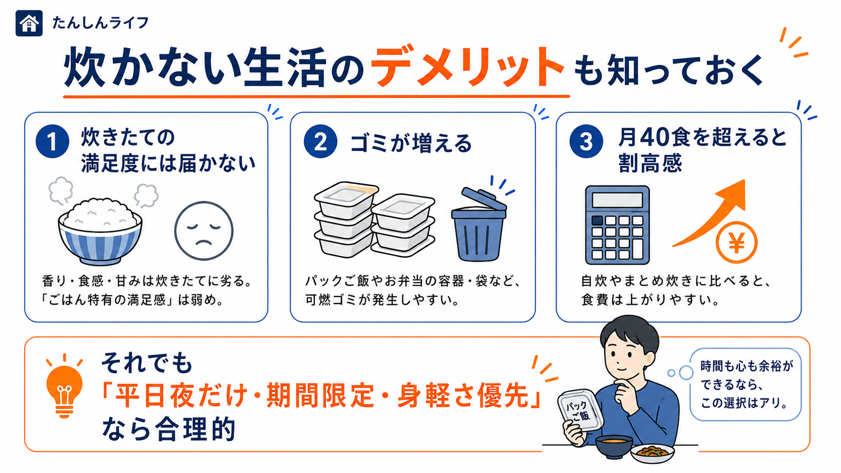 パックご飯中心の生活にあるデメリットとして、炊きたての満足感不足、ゴミの増加、食数が多いと割高になる点を整理した画像