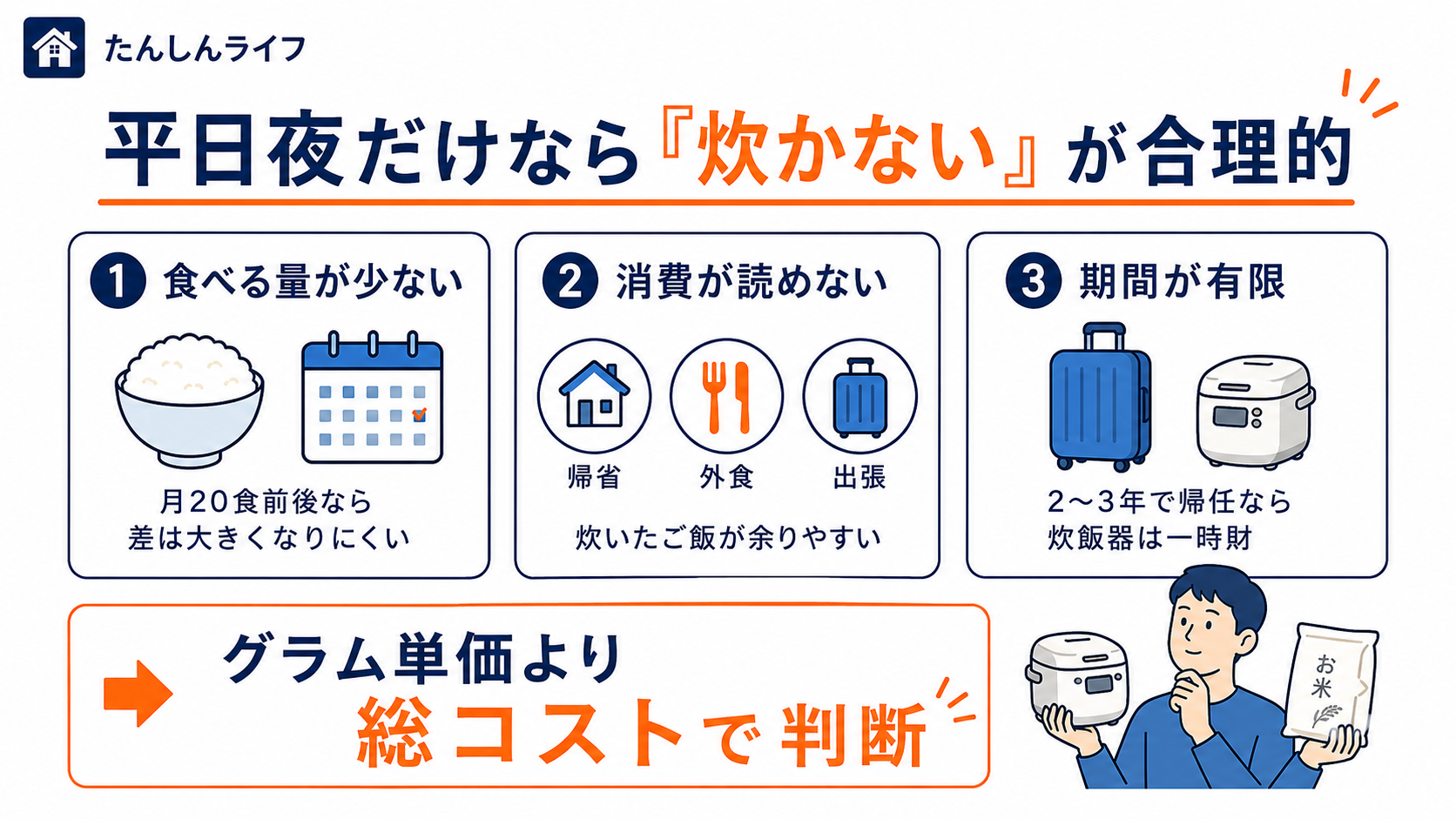 単身赴任では食べる量が少なく消費も不規則で、炊飯器を使う前提が自宅と異なることを説明した図解画像