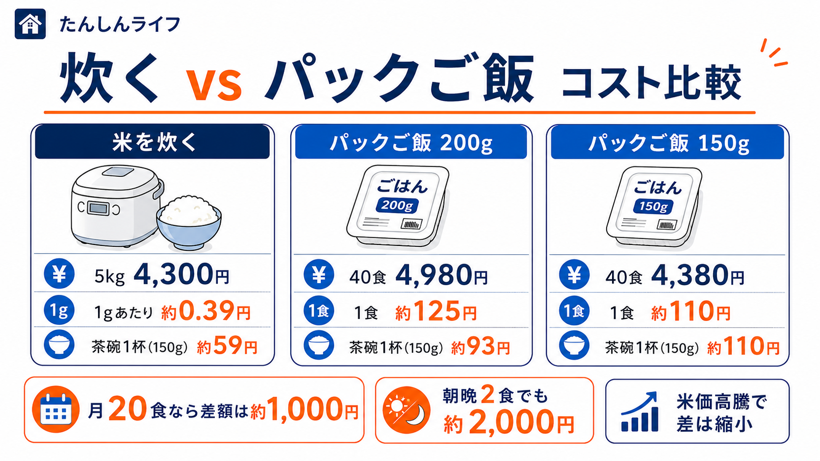 米を炊く場合とパックご飯を使う場合の1食あたりと月額のコスト差を比較した図解画像