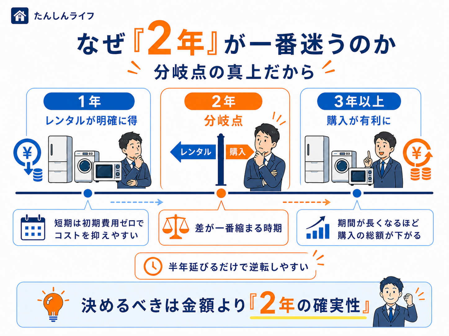 単身赴任2年が家電レンタルと購入の分岐点に近く、1年ならレンタル、3年以上なら購入が有利になりやすいことを示した図解