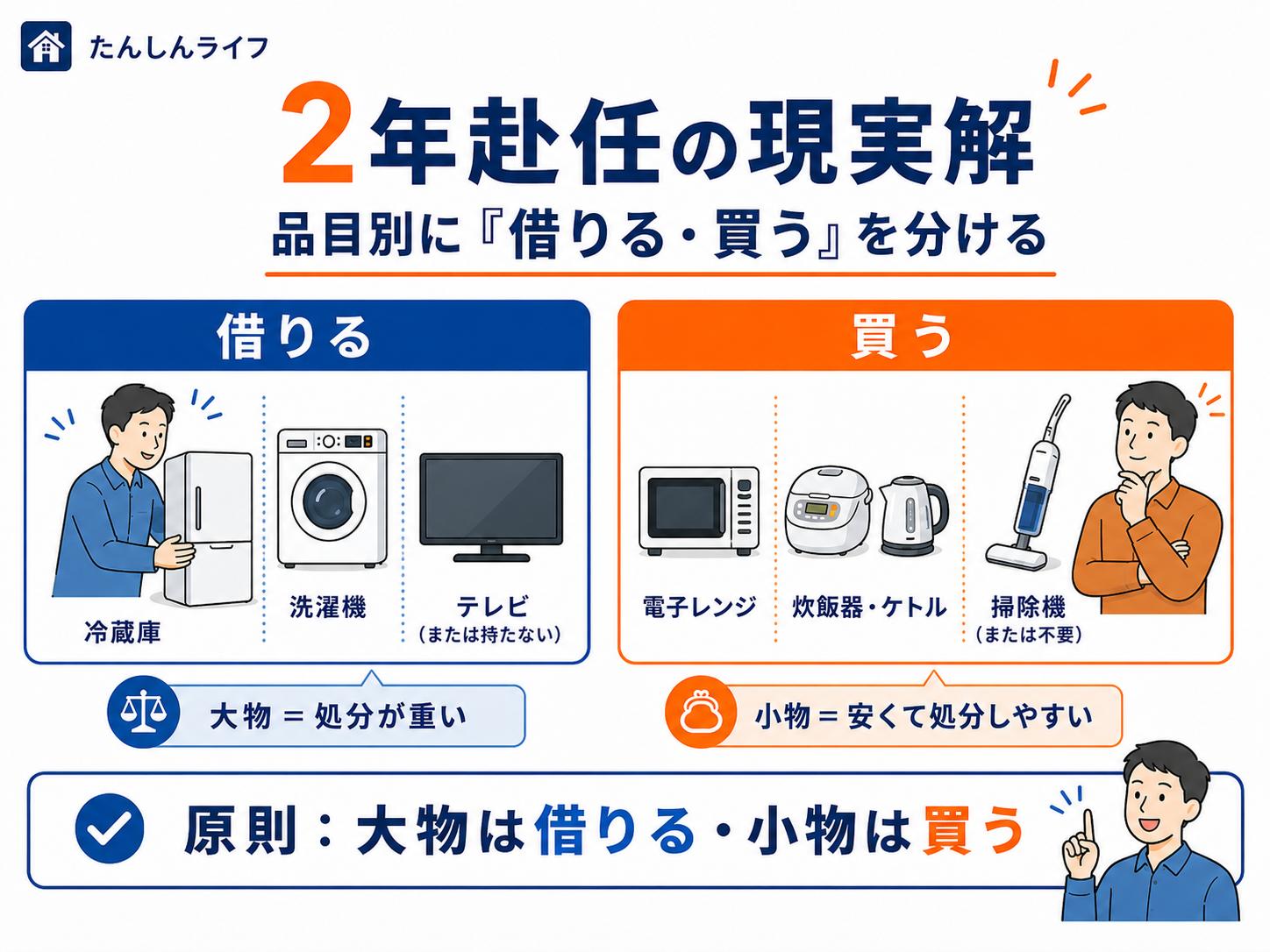 単身赴任2年の家電について、冷蔵庫・洗濯機・テレビはレンタル、電子レンジ・炊飯器・ケトル・掃除機は購入または不要とする考え方をまとめた図解