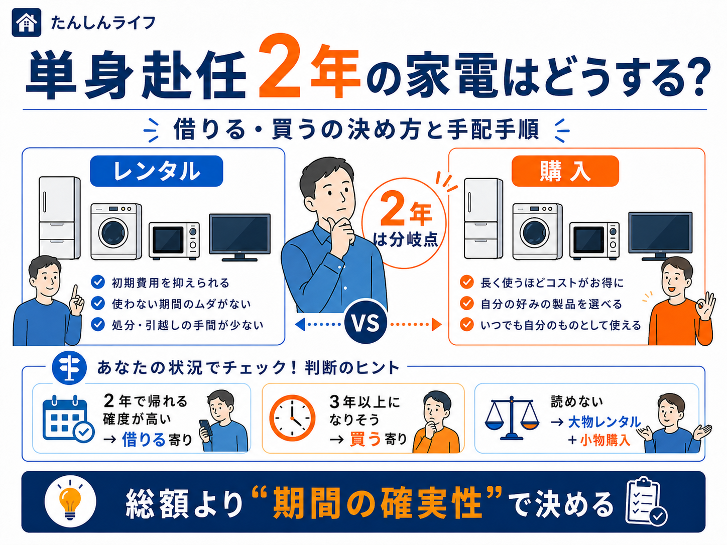 単身赴任2年の家電について、レンタルと購入の分岐点や、2年で帰れる確度によって借りるか買うかを判断する考え方をまとめたアイキャッチ画像