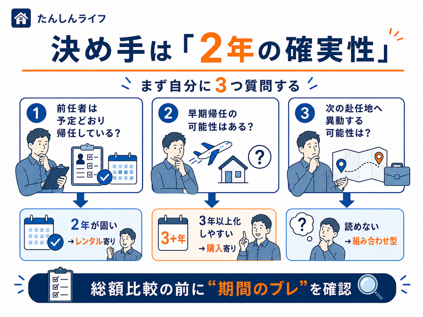 単身赴任2年の家電選びで、前任者が予定どおり帰任しているか、早期帰任の可能性があるか、次の赴任地へ異動する可能性があるかを確認する図解