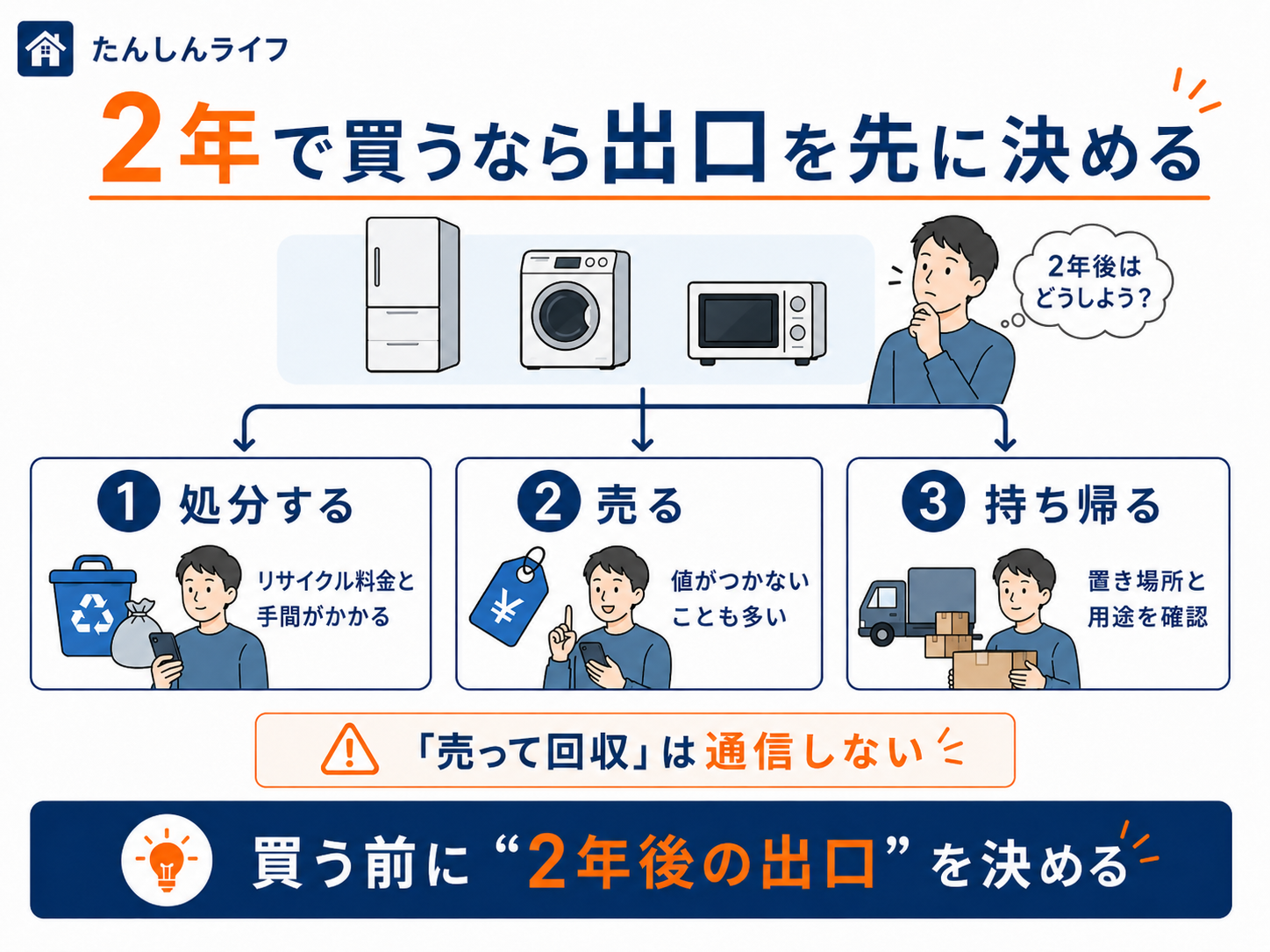 単身赴任2年で家電を購入する場合に、帰任時に処分する・売る・持ち帰るという出口を先に決めておく考え方をまとめた図解