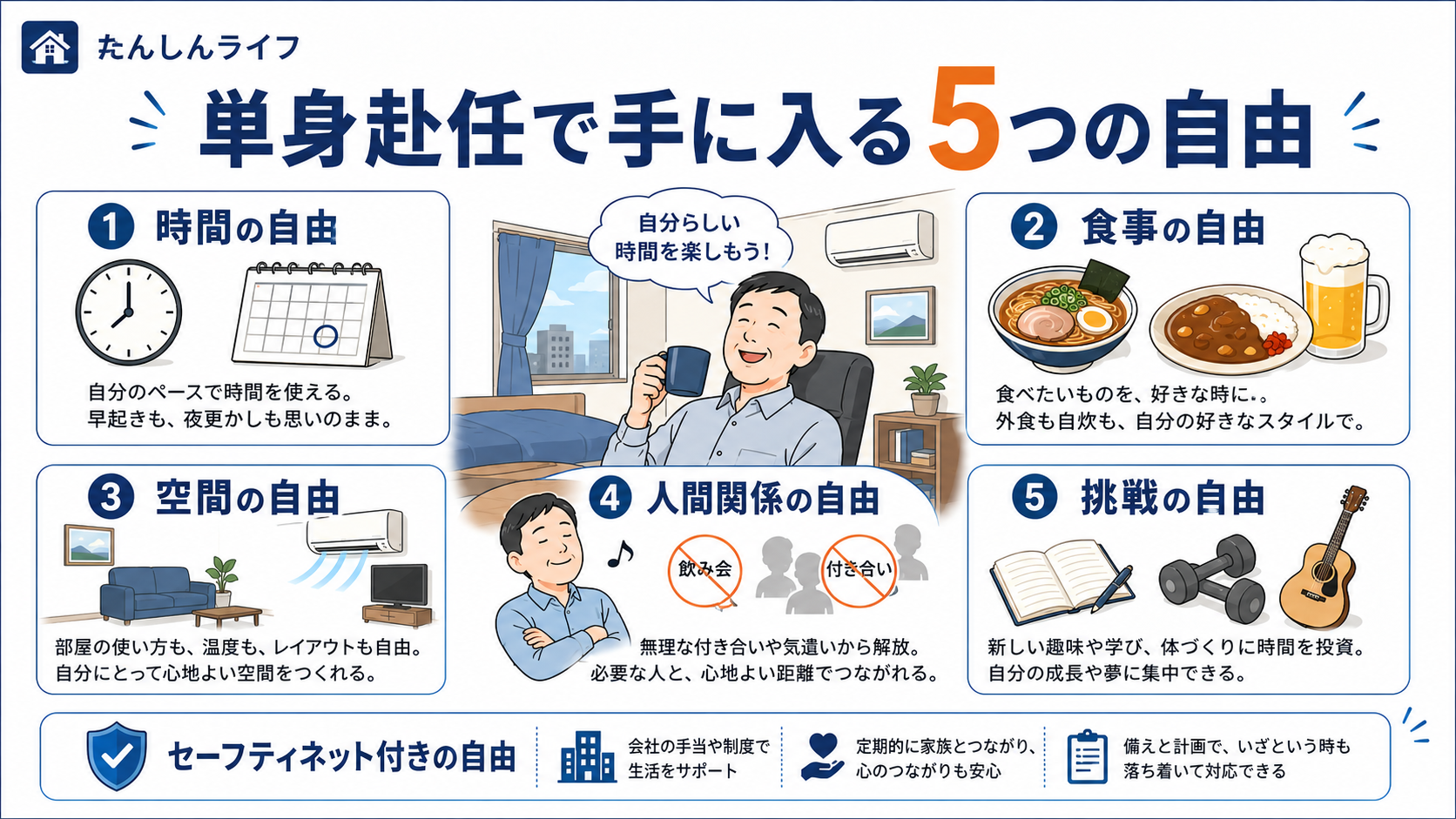 単身赴任で得られる時間の自由、食事の自由、空間の自由、人間関係の自由、挑戦の自由をまとめた図解