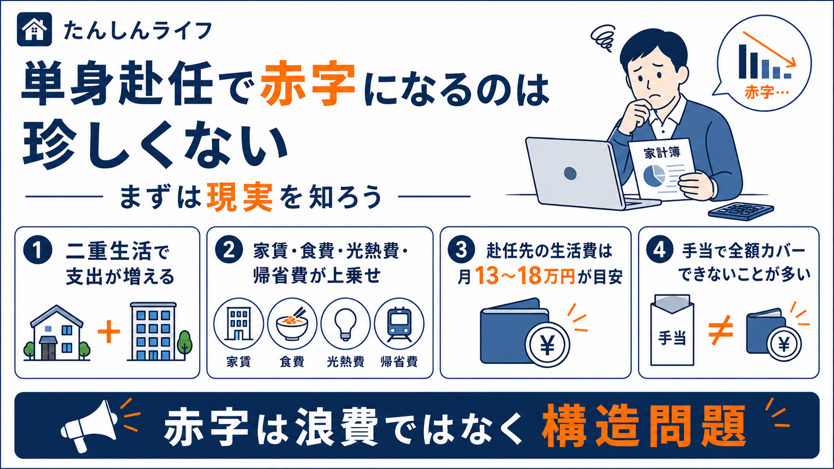 単身赴任で家計が赤字になるのは、浪費ではなく二重生活による構造的な支出増が原因であることを示した図解画像