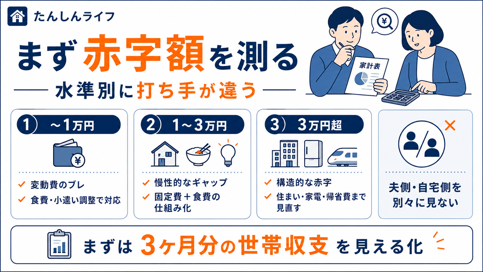 単身赴任の赤字額を、月1万円以内、1〜3万円、3万円超に分けて、それぞれの対策を整理した図解画像