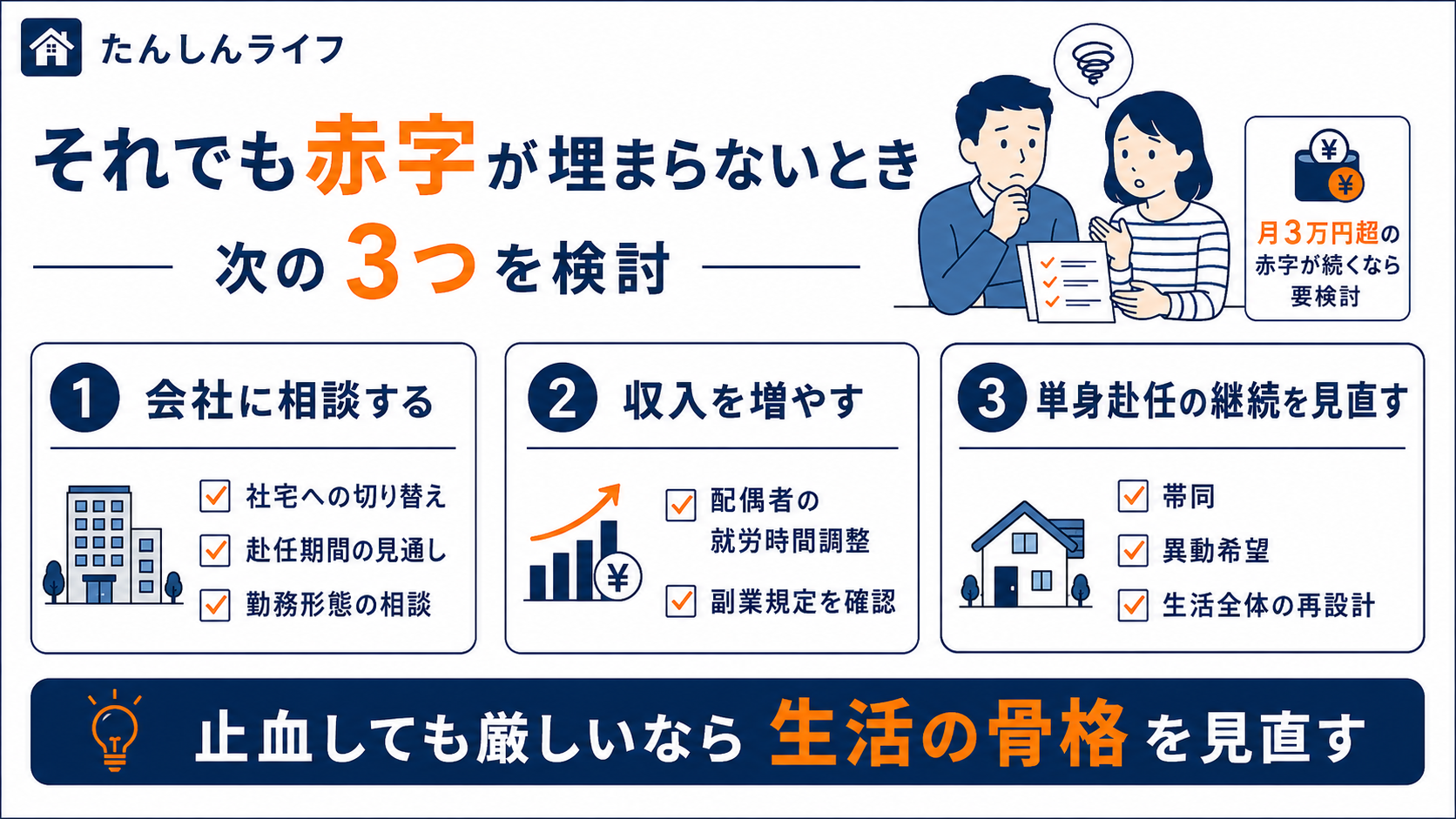 単身赴任の赤字が見直しても続く場合に、会社に相談する、収入を増やす、単身赴任の継続を見直すという3つの方法を示した画像