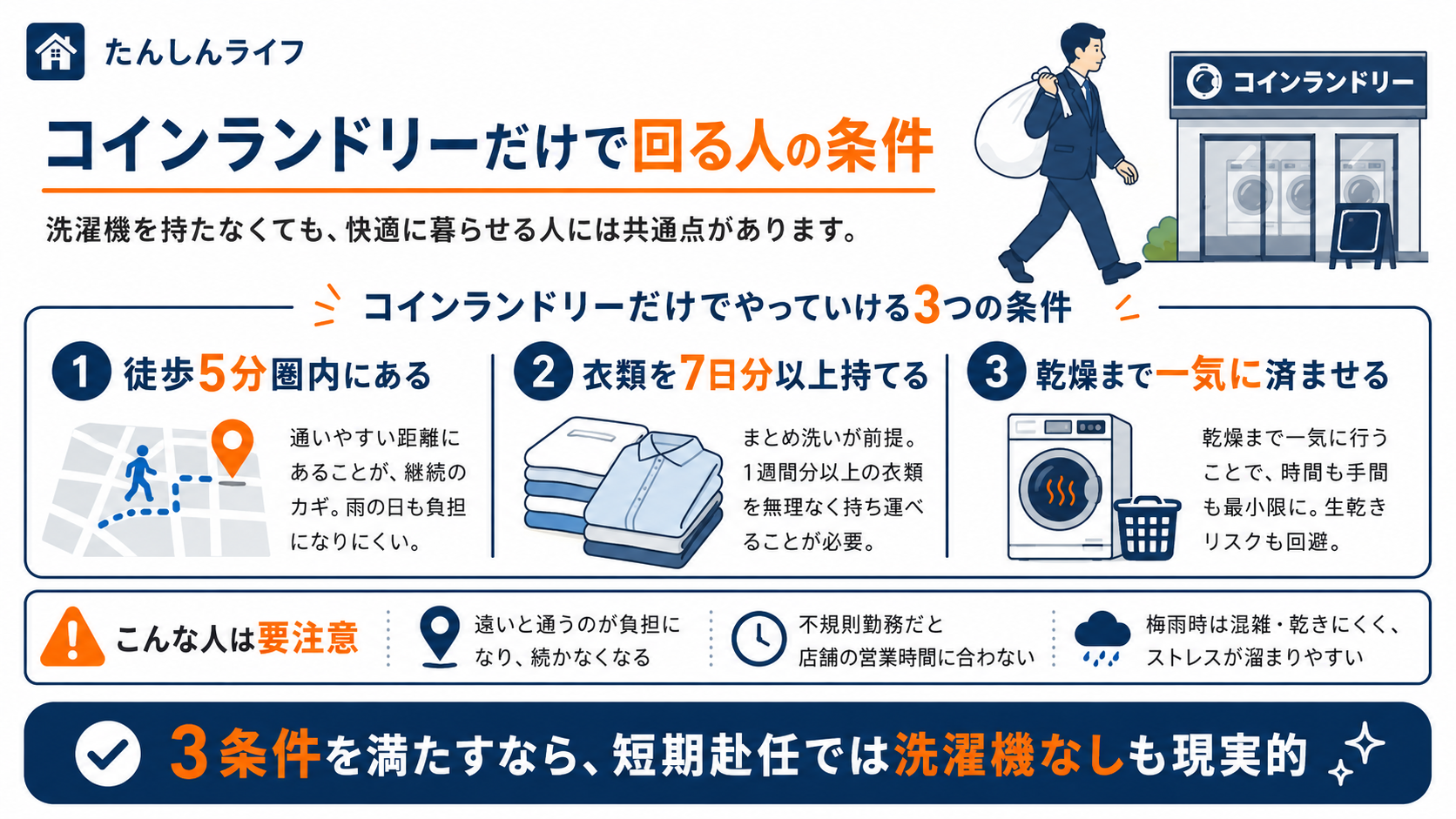 単身赴任で洗濯機なしでも暮らせる条件として、徒歩5分圏内にコインランドリーがあること、衣類を7日分以上持つこと、乾燥まで一気に済ませられることをまとめた画像