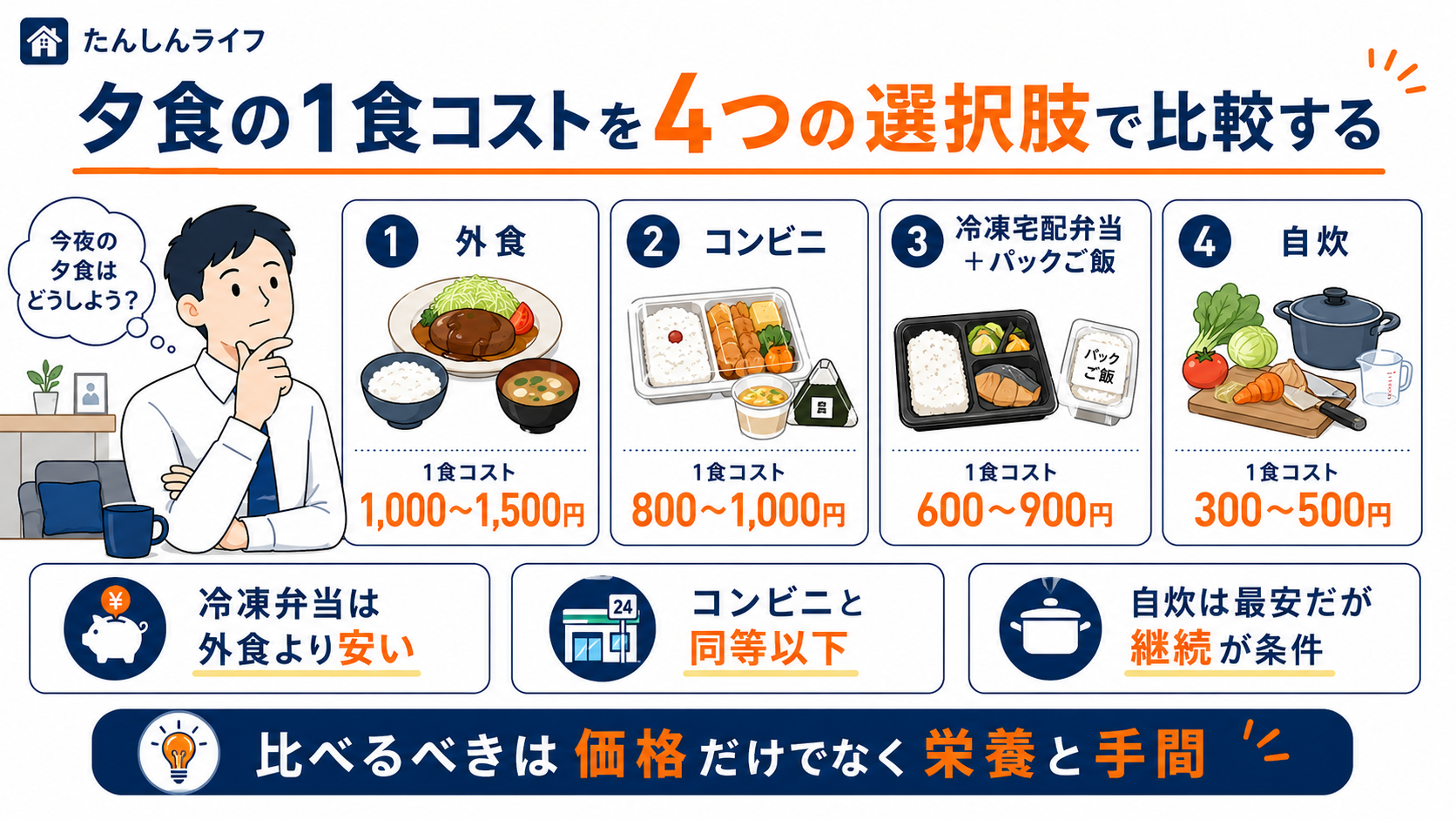 単身赴任の夕食コストを外食、コンビニ、冷凍宅配弁当、自炊の4つで比較した図解画像