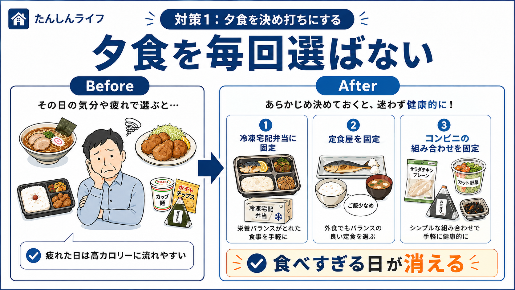 単身赴任で太りにくくするために、夕食を毎回気分で選ばず、冷凍宅配弁当、定食屋の固定メニュー、コンビニの固定組み合わせにする方法をまとめた図解