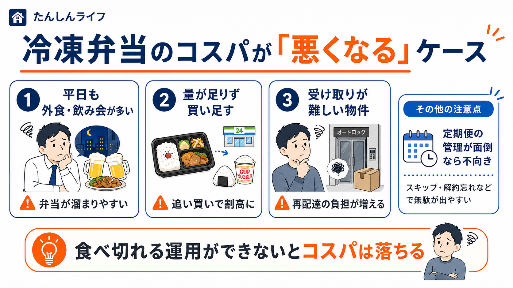 冷凍宅配弁当のコスパが悪くなるケースとして、外食や飲み会が多い、量が足りず買い足す、受け取りが難しい物件を示した画像