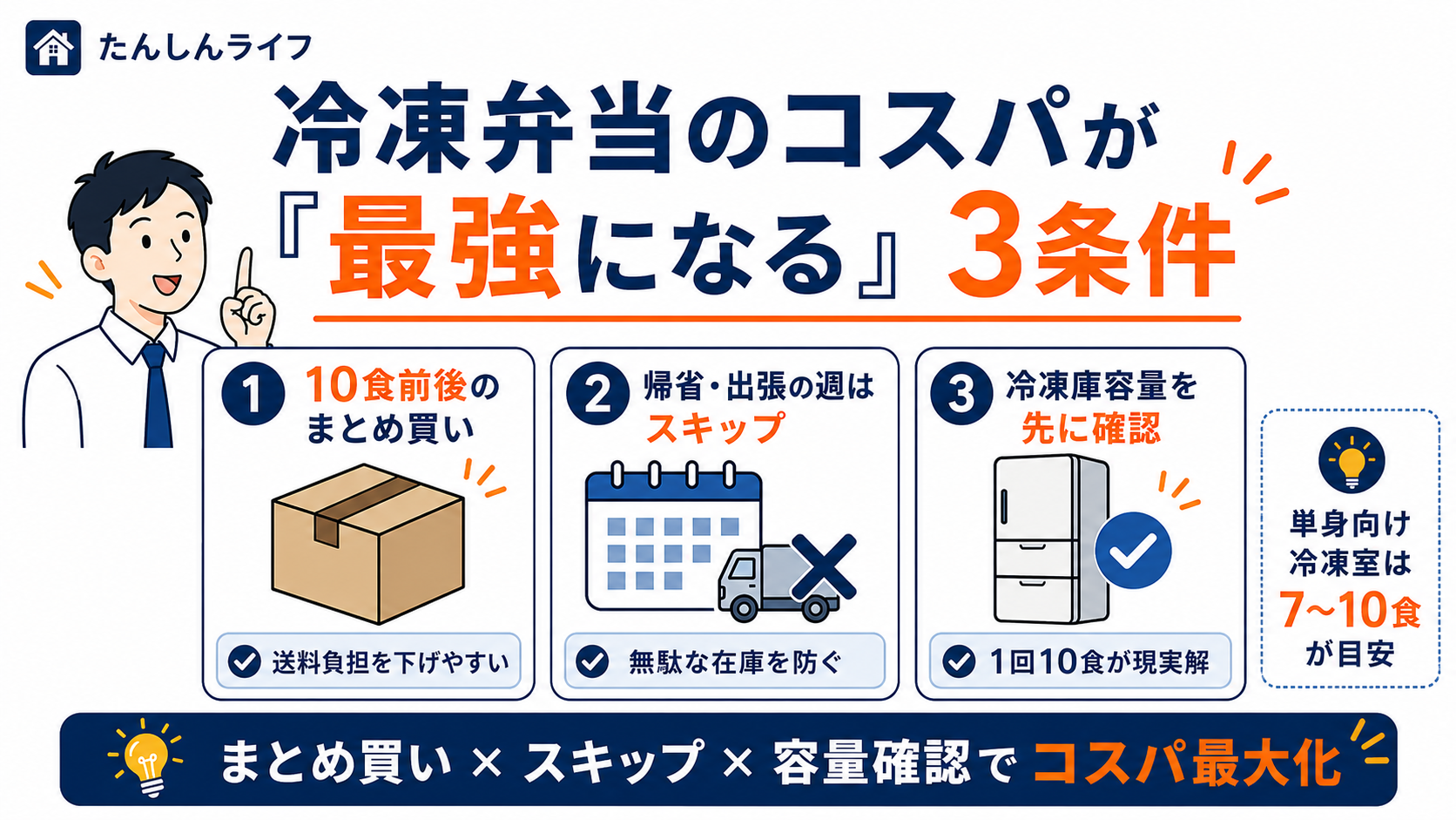 冷凍宅配弁当のコスパを高める条件として、まとめ買い、帰省週のスキップ、冷凍庫容量の確認を示した画像
