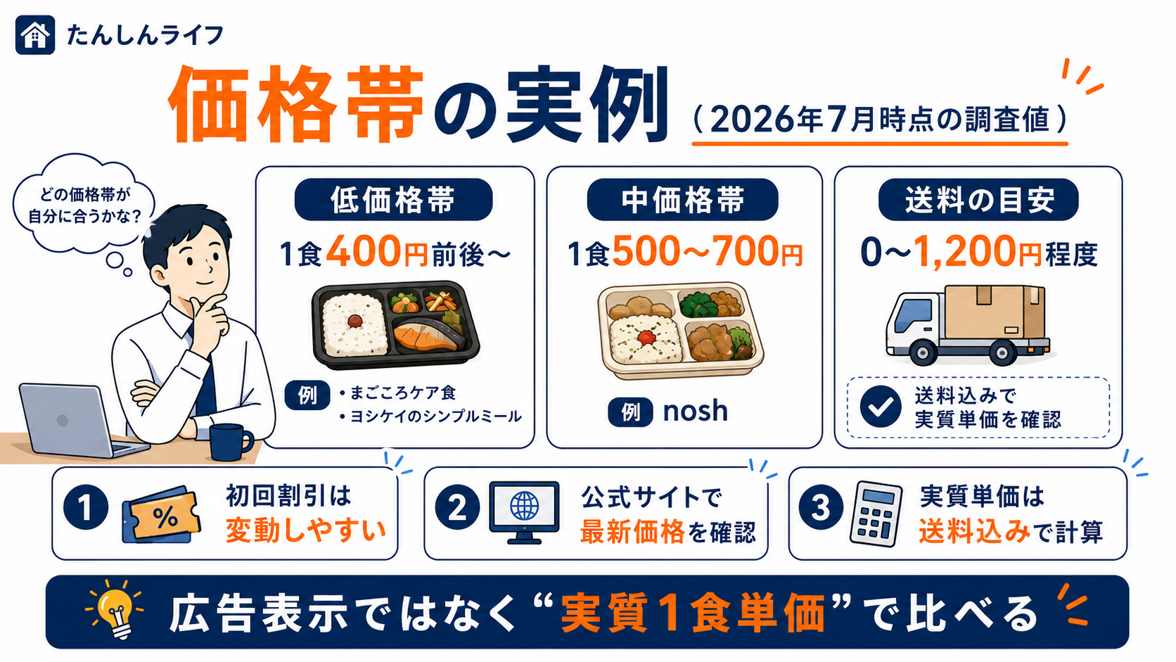 冷凍宅配弁当の低価格帯、中価格帯、送料の目安を整理した価格比較画像