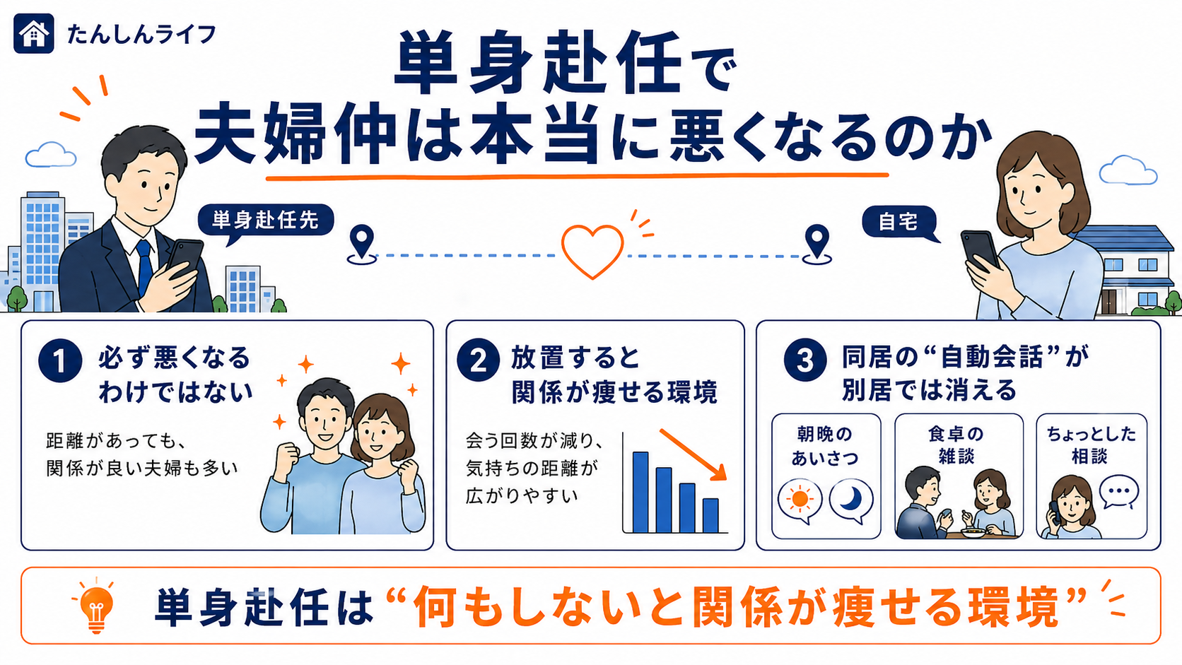 単身赴任で夫婦関係が悪化しやすい理由として、会話の自動発生がなくなり、関係維持が意識的な行動に変わることを解説した図解画像