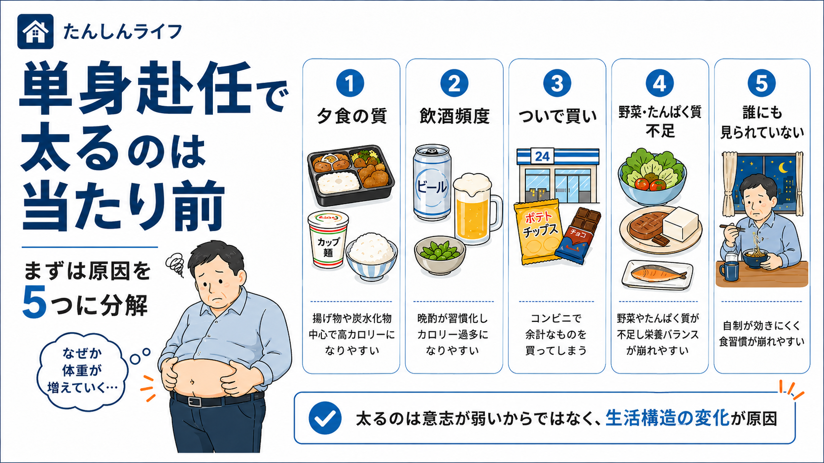 単身赴任で太る主な理由として、夕食の質、飲酒頻度、ついで買い、野菜とたんぱく質不足、誰にも見られていない環境の5つをまとめた図解