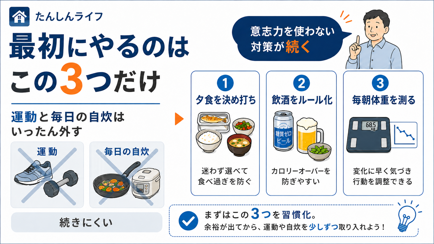 単身赴任で太ったときに最初にやるべき対策として、夕食の決め打ち、飲酒のルール化、毎朝の体重測定の3つをまとめた図解