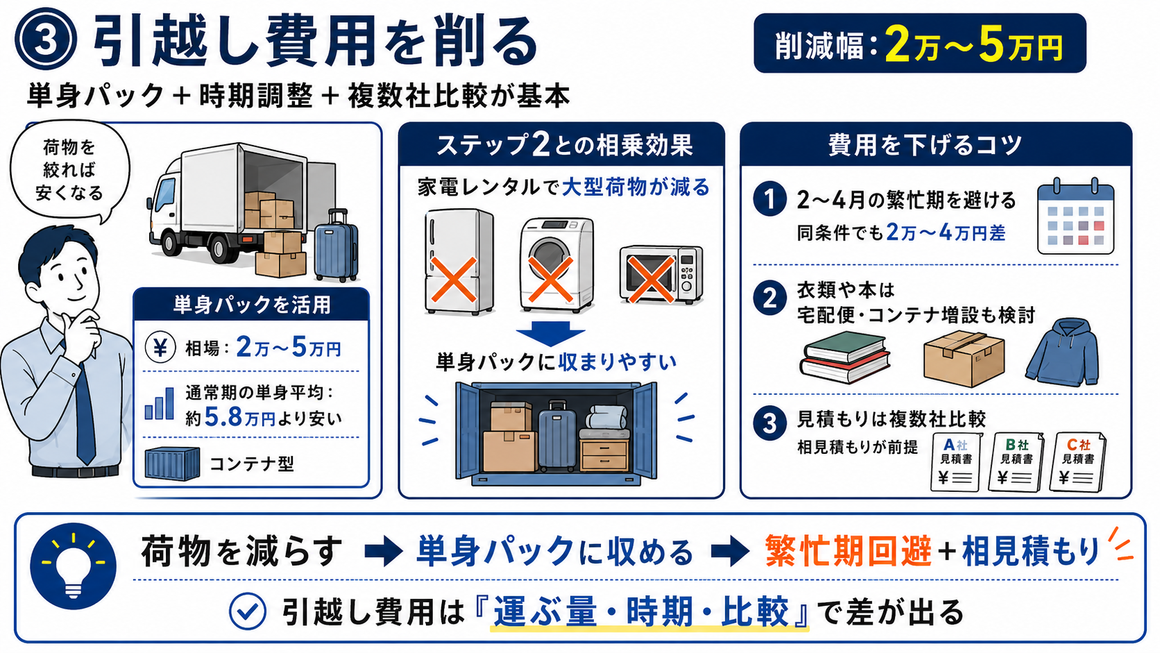 単身赴任の引越し費用を抑えるために、単身パックの活用、家電レンタルによる荷物削減、繁忙期回避、複数社の見積もり比較をまとめた図解