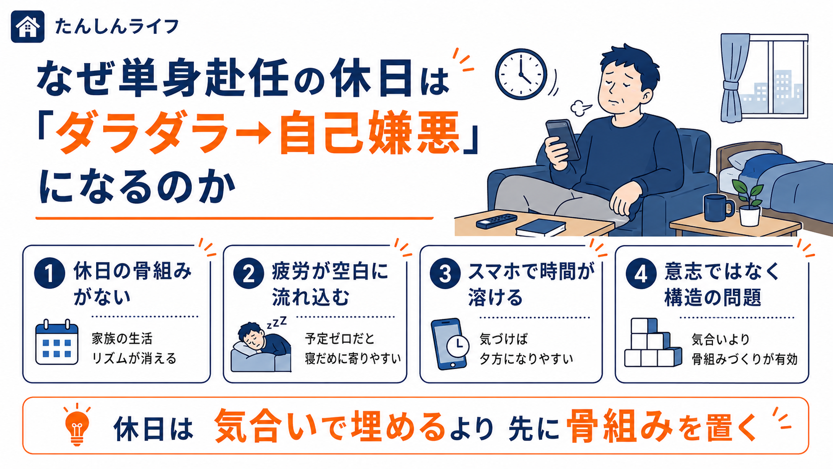 単身赴任の休日が、予定のない空白と疲労によって寝だめやスマホ時間に流れ、自己嫌悪につながりやすい理由をまとめた図解画像