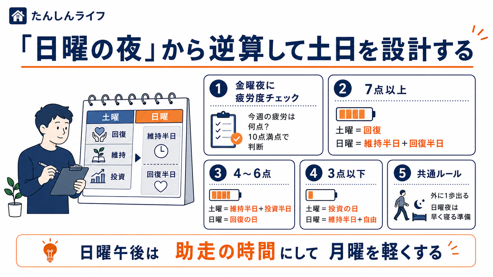 金曜夜に疲労度を確認し、日曜夜に後悔しないように土日の過ごし方を回復・維持・投資で配分する手順を示した画像