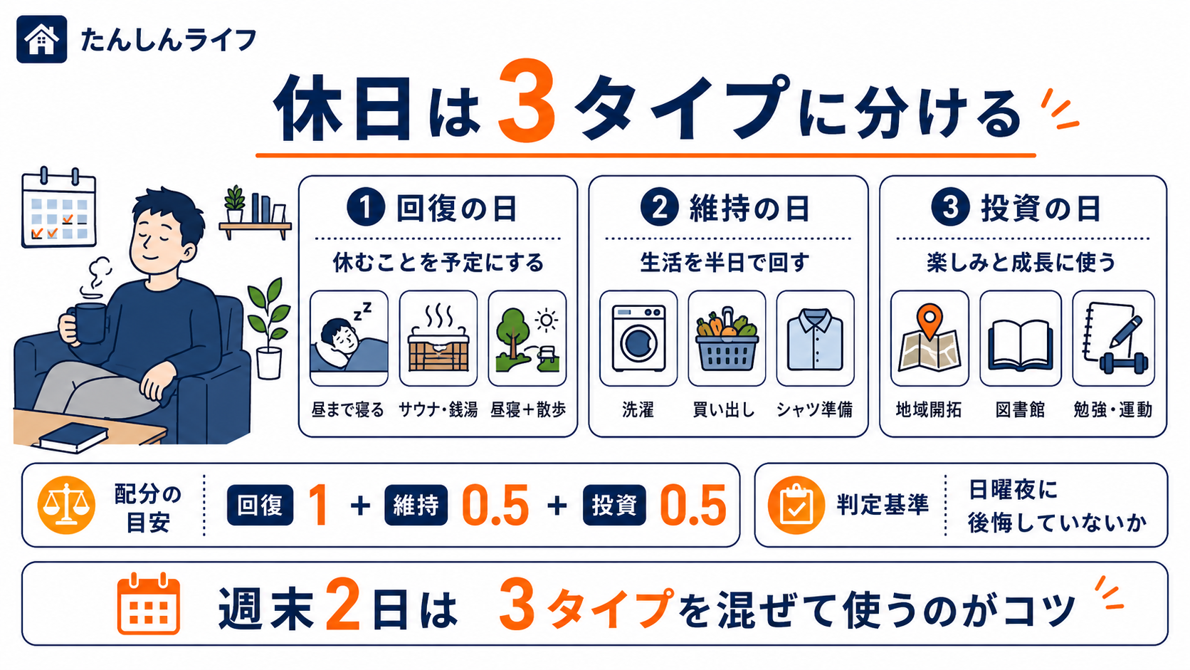 単身赴任の休日を、回復の日、維持の日、投資の日の3タイプに分けて考える方法をまとめた図解画像