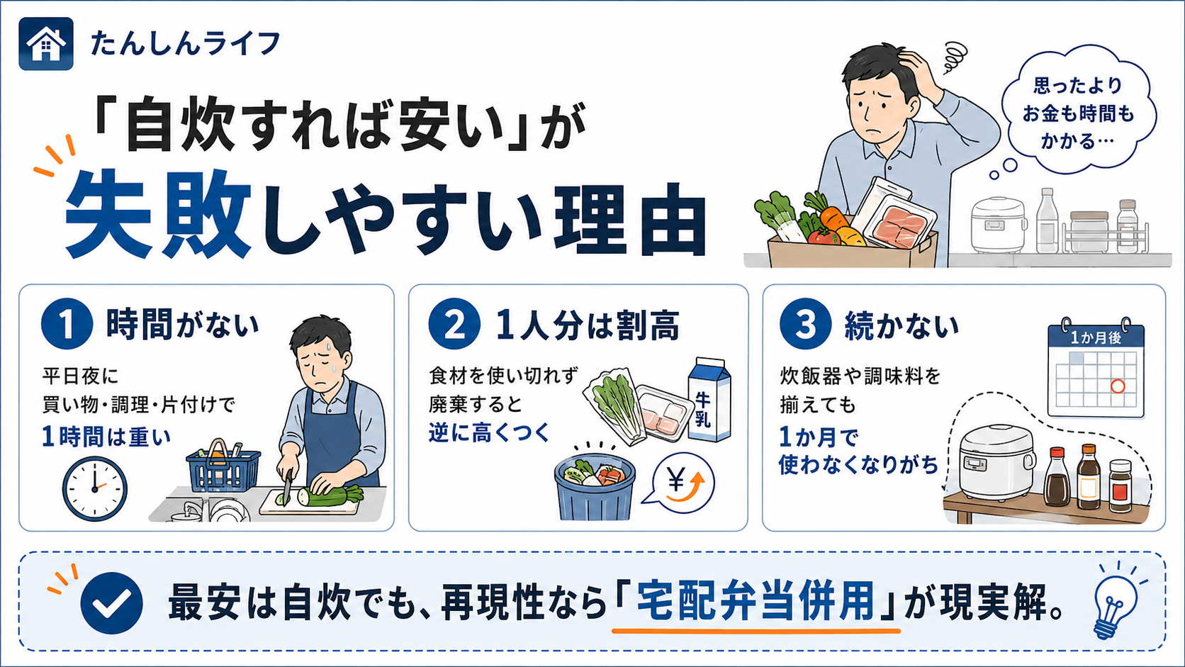 単身赴任で自炊による節約が失敗しやすい理由として、時間がないこと、1人分は割高になりやすいこと、続かないことをまとめた図解