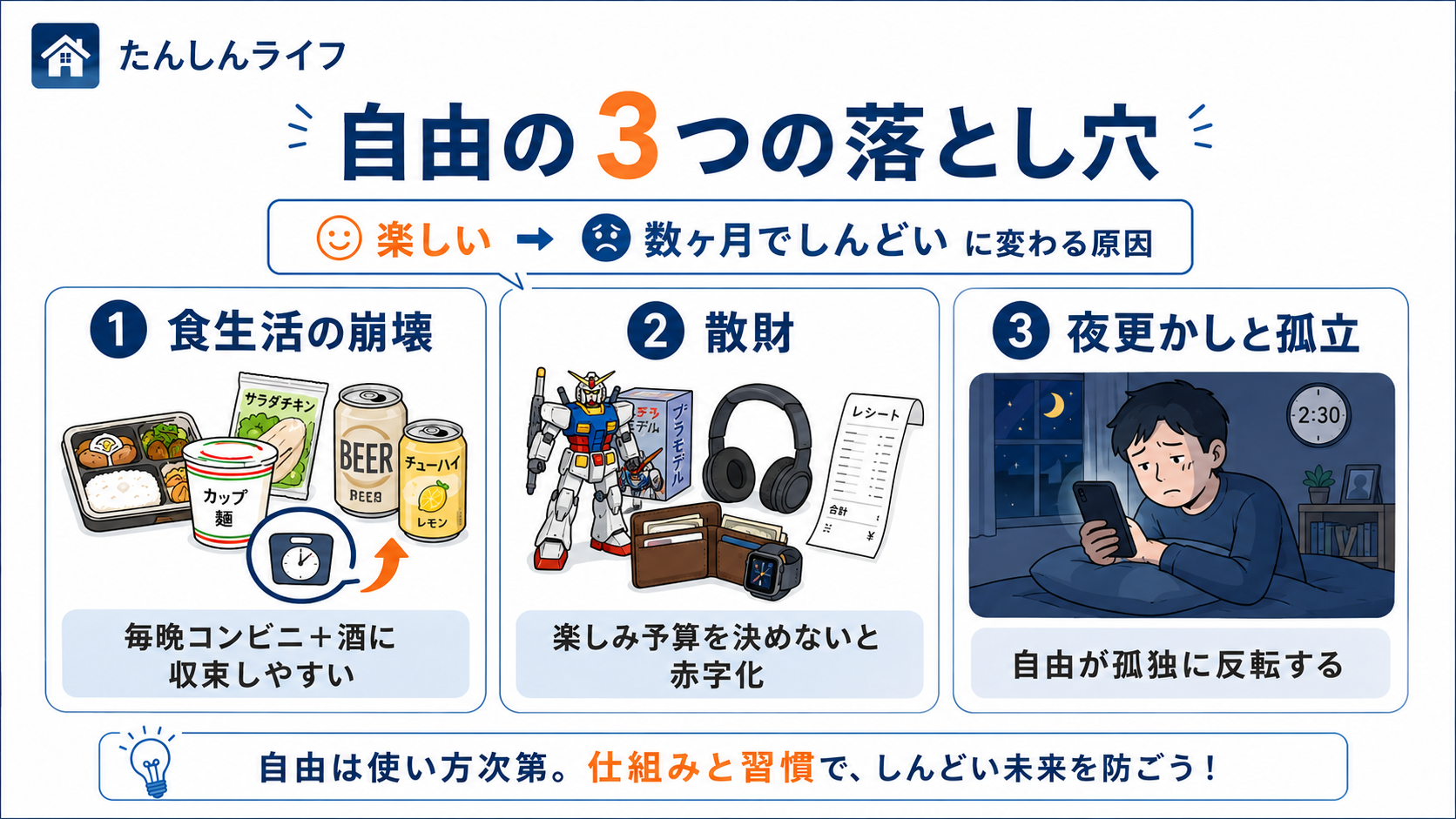 単身赴任の自由に潜む落とし穴として、食生活の崩壊、散財、夜更かしと孤立をまとめた図解