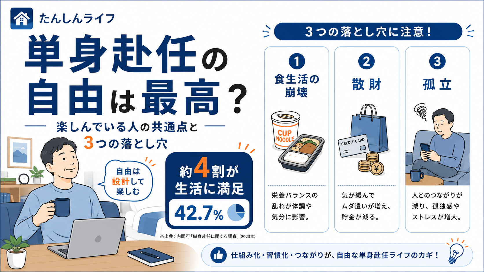 単身赴任の自由を楽しむ男性と、食生活の崩壊・散財・孤立という3つの落とし穴をまとめたアイキャッチ画像
