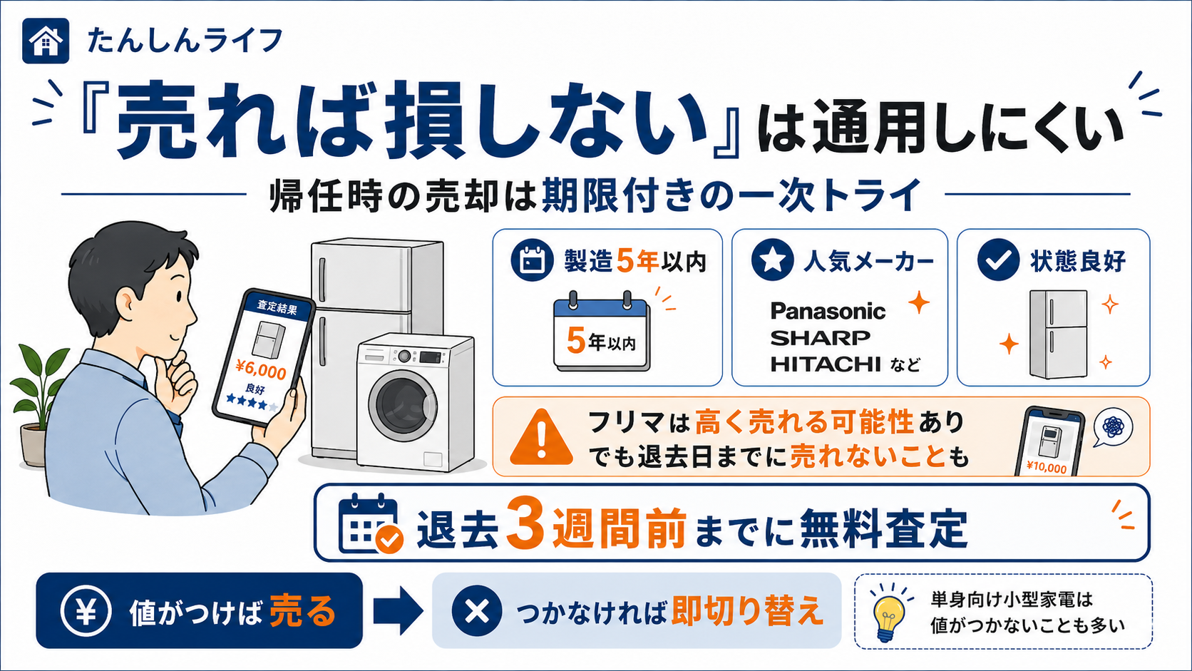 単身赴任の帰任時に家電を売る場合、製造5年以内・人気メーカー・状態良好なら売れる可能性がある一方、退去3週間前までに無料査定して値がつかなければ切り替えるべきことを示した図解