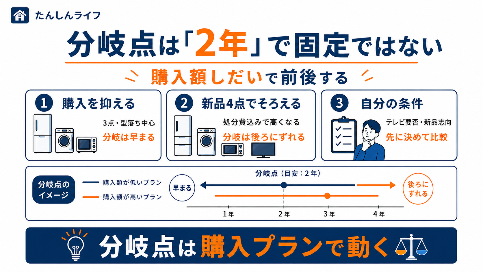 単身赴任の家電レンタルと購入の分岐点は、購入額やテレビの有無、新品か型落ちかによって変わることを示した画像