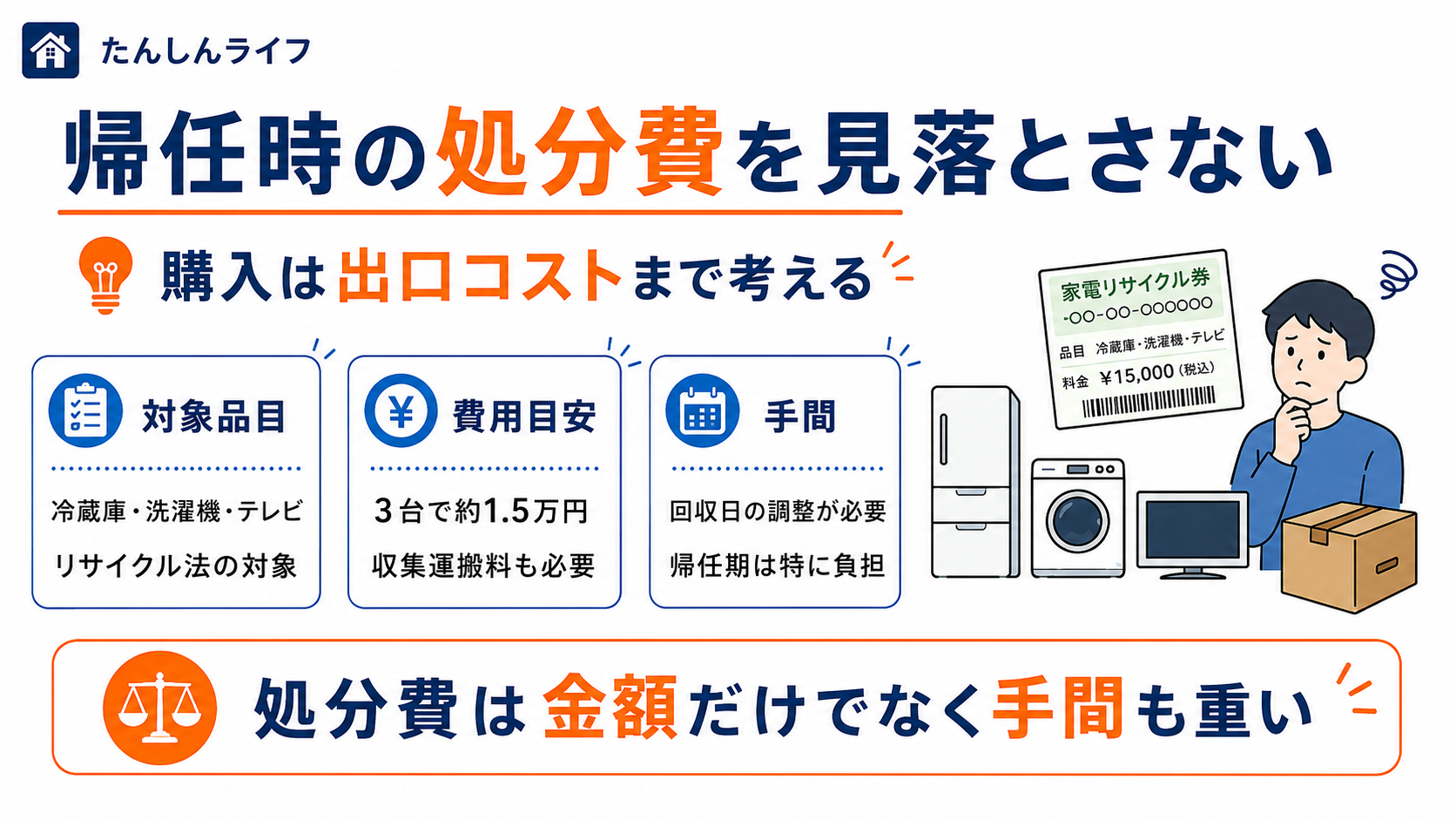 単身赴任で家電を購入した場合に、帰任時の処分費やリサイクル料金、回収日の調整が必要になることを示した画像