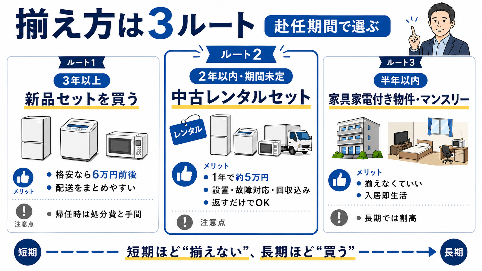 単身赴任の家電の揃え方として、3年以上なら新品セット、2年以内や期間未定なら中古レンタル、半年以内なら家具家電付き物件やマンスリーを選ぶ考え方をまとめた図解