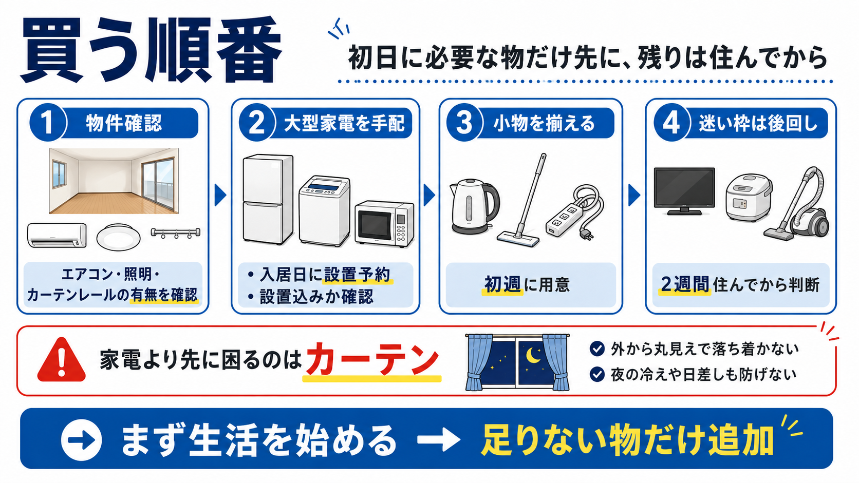 単身赴任で最初に物件のエアコン・照明・カーテンレールを確認し、大型家電を手配してから小物を揃え、迷う家電は2週間住んでから判断する流れを示した図解