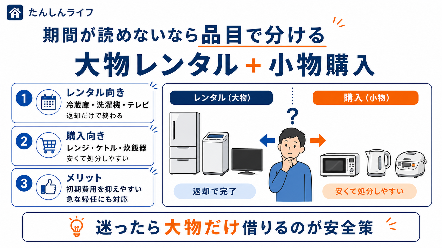 単身赴任の期間が読めない場合に、冷蔵庫・洗濯機・テレビなどの大物はレンタルし、電子レンジやケトルなどの小物は購入する方法を示した画像