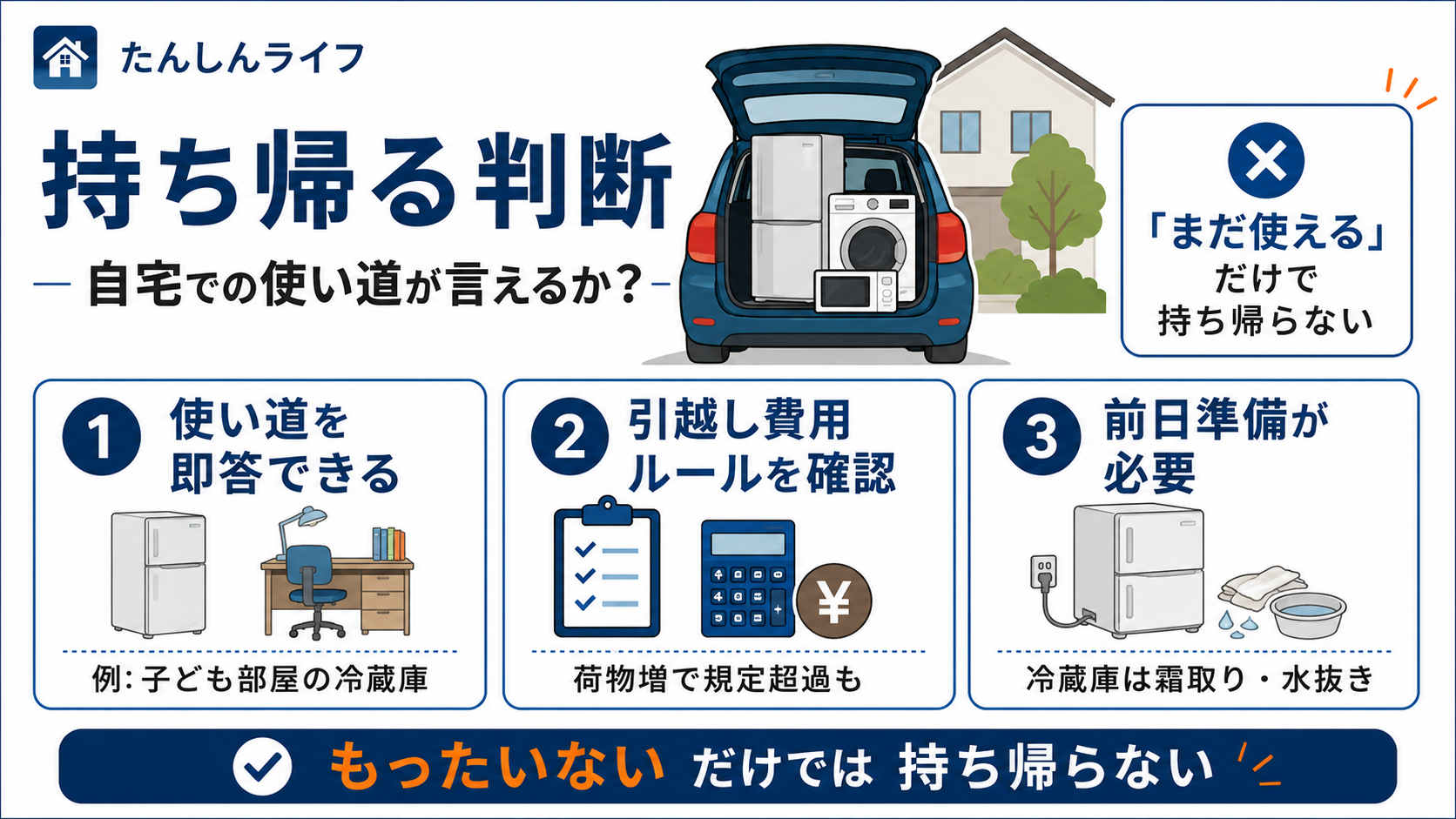 単身赴任で使った家電を持ち帰るかどうか、自宅での具体的な使い道、引越し費用の増加、冷蔵庫の霜取りや水抜きなどの前日準備を確認する図解